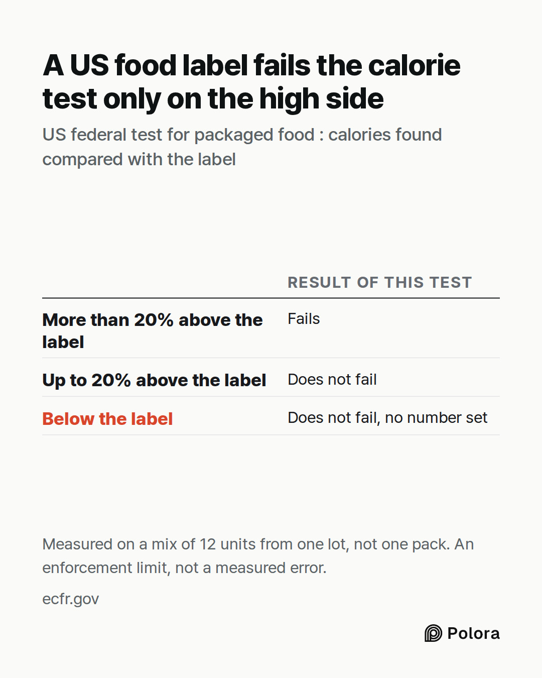 Result of this test · More than 20% above the label · Up to 20% above the label · Below the label · Fails · Does not fail · Does not fail, no number set · A US food label fails the calorie test only on the high side · US federal test for packaged food : calories found compared with the label · Measu