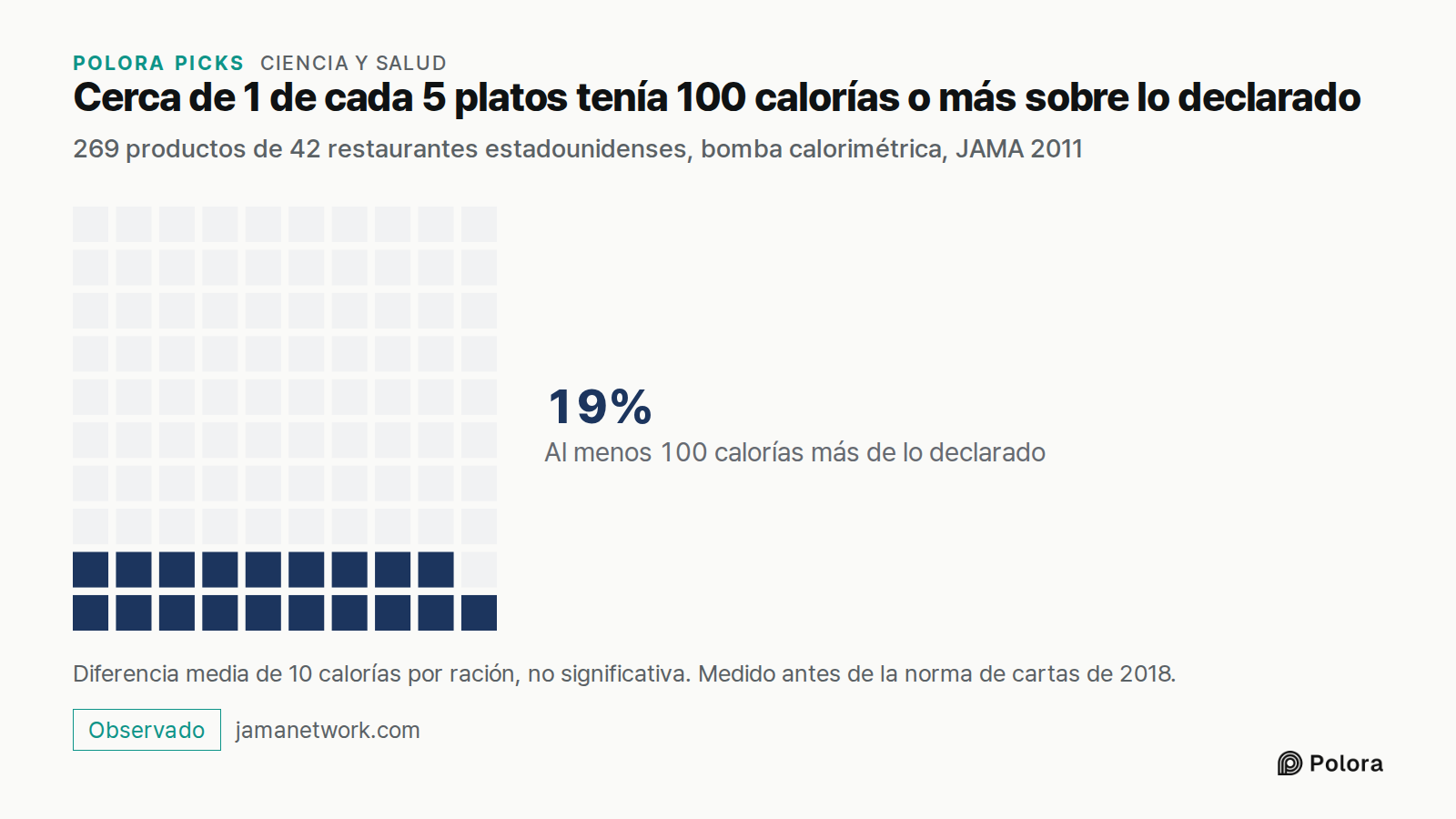 Cerca de 1 de cada 5 platos tenía 100 calorías o más sobre lo declarado · 269 productos de 42 restaurantes estadounidenses, bomba calorimétrica, JAMA 2011 · Al menos 100 calorías más de lo declarado · 19% · Diferencia media de 10 calorías por ración, no significativa. Medido antes de la norma de car