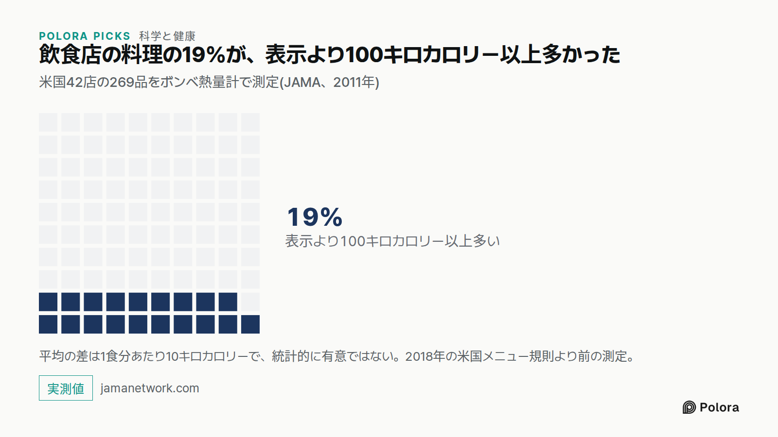 飲食店の料理の19%が、表示より100キロカロリー以上多かった · 米国42店の269品をボンベ熱量計で測定(JAMA、2011年) · 表示より100キロカロリー以上多い · 19% · 平均の差は1食分あたり10キロカロリーで、統計的に有意ではない。2018年の米国メニュー規則より前の測定。