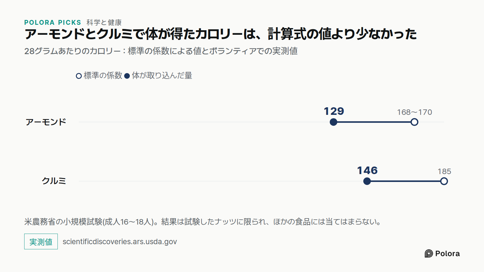 アーモンドとクルミで体が得たカロリーは、計算式の値より少なかった · 28グラムあたりのカロリー : 標準の係数による値とボランティアでの実測値 · 標準の係数 · 体が取り込んだ量 · アーモンド · クルミ · 168〜170 · 185 · 129 · 146 · 米農務省の小規模試験(成人16〜18人)。結果は試験したナッツに限られ、ほかの食品には当てはまらない。