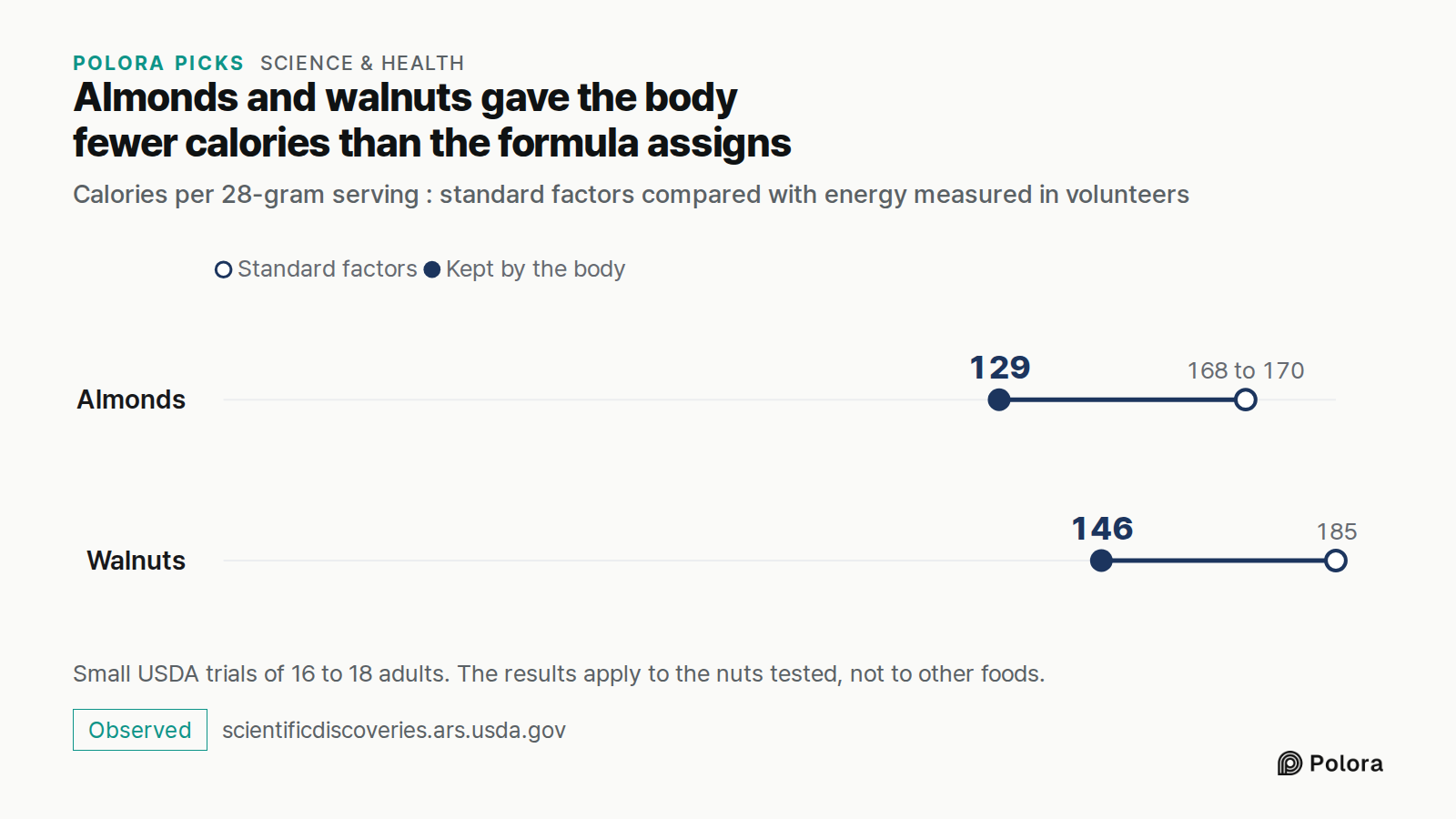 Almonds and walnuts gave the body fewer calories than the formula assigns · Calories per 28-gram serving : standard factors compared with energy measured in volunteers · Standard factors · Kept by the body · Almonds · Walnuts · 168 to 170 · 185 · 129 · 146 · Small USDA trials of 16 to 18 adults. The