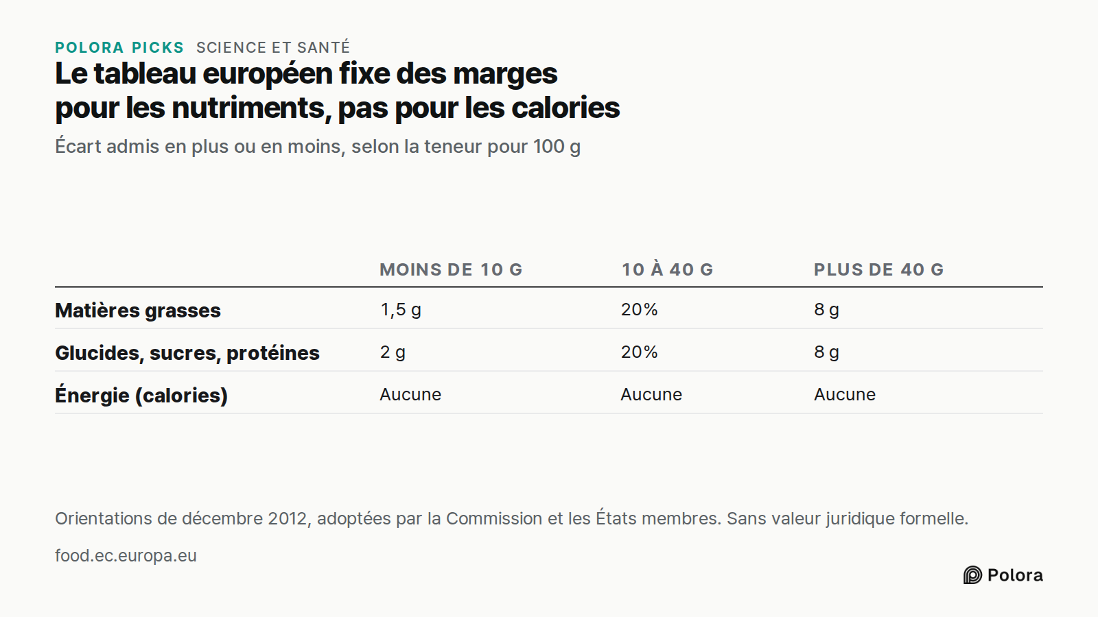 Le tableau européen fixe des marges pour les nutriments, pas pour les calories · Écart admis en plus ou en moins, selon la teneur pour 100 g · Moins de 10 g · 10 à 40 g · Plus de 40 g · Matières grasses · Glucides, sucres, protéines · Énergie (calories) · 1,5 g · 20% · 8 g · 2 g · Aucune · Orientati