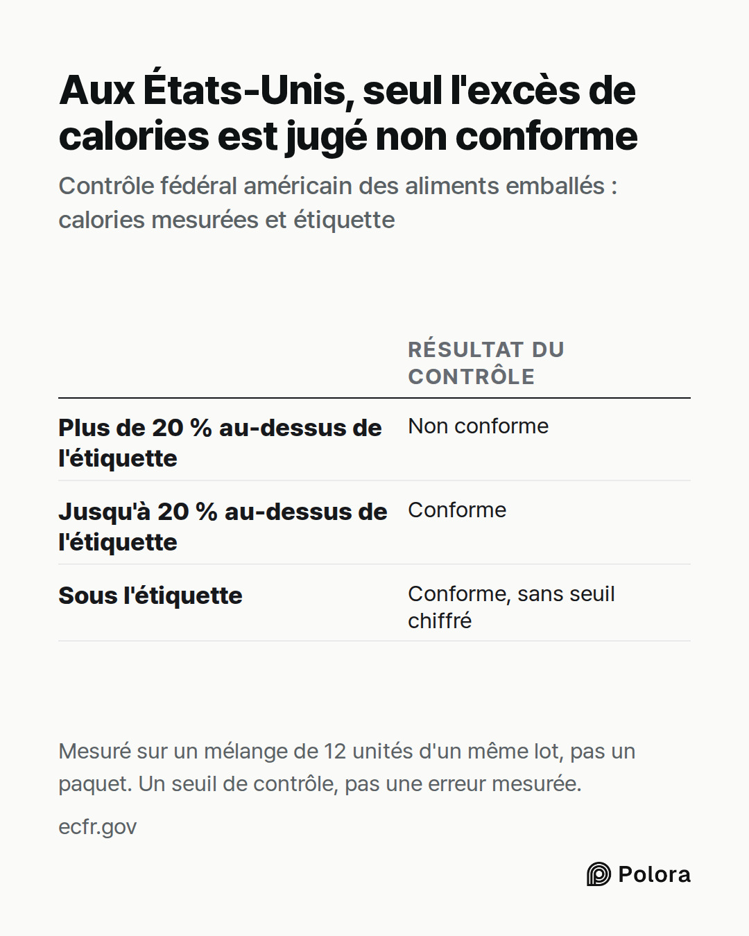 Résultat du contrôle · Plus de 20 % au-dessus de l'étiquette · Jusqu'à 20 % au-dessus de l'étiquette · Sous l'étiquette · Non conforme · Conforme · Conforme, sans seuil chiffré · Aux États-Unis, seul l'excès de calories est jugé non conforme · Contrôle fédéral américain des aliments emballés : calor