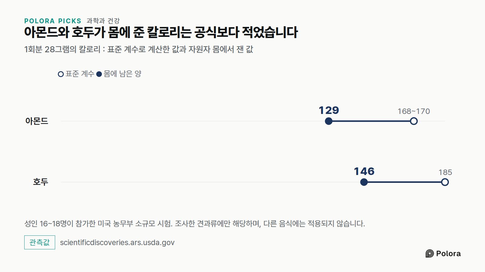아몬드와 호두가 몸에 준 칼로리는 공식보다 적었습니다 · 1회분 28그램의 칼로리 : 표준 계수로 계산한 값과 자원자 몸에서 잰 값 · 표준 계수 · 몸에 남은 양 · 아몬드 · 호두 · 168~170 · 185 · 129 · 146 · 성인 16~18명이 참가한 미국 농무부 소규모 시험. 조사한 견과류에만 해당하며, 다른 음식에는 적용되지 않습니다.