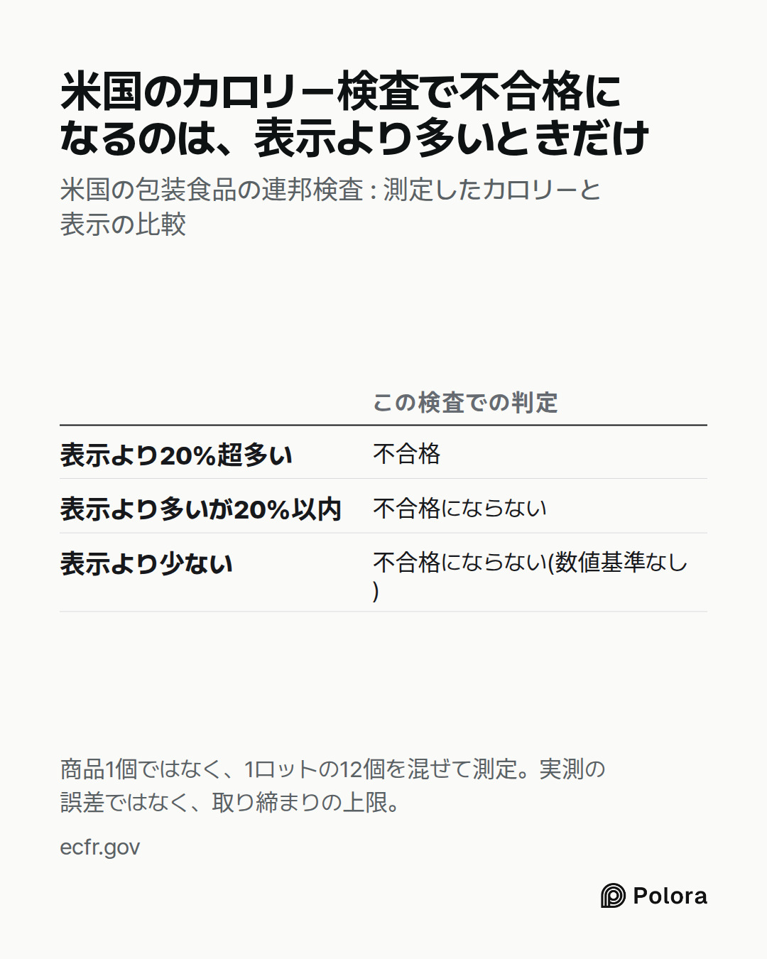 この検査での判定 · 表示より20%超多い · 表示より多いが20%以内 · 表示より少ない · 不合格 · 不合格にならない · 不合格にならない(数値基準なし) · 米国のカロリー検査で不合格になるのは、表示より多いときだけ · 米国の包装食品の連邦検査 : 測定したカロリーと表示の比較 · 商品1個ではなく、1ロットの12個を混ぜて測定。実測の誤差ではなく、取り締まりの上限。