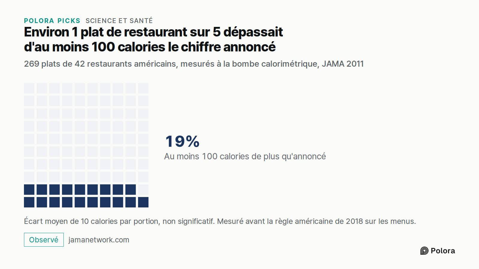 Environ 1 plat de restaurant sur 5 dépassait d'au moins 100 calories le chiffre annoncé · 269 plats de 42 restaurants américains, mesurés à la bombe calorimétrique, JAMA 2011 · Au moins 100 calories de plus qu'annoncé · 19% · Écart moyen de 10 calories par portion, non significatif. Mesuré avant la