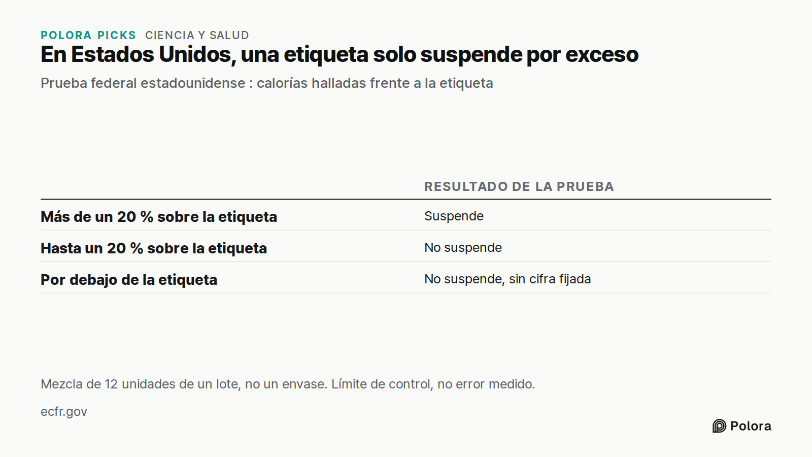 En Estados Unidos, una etiqueta solo suspende por exceso · Prueba federal estadounidense : calorías halladas frente a la etiqueta · Resultado de la prueba · Más de un 20 % sobre la etiqueta · Hasta un 20 % sobre la etiqueta · Por debajo de la etiqueta · Suspende · No suspende · No suspende, sin cifr