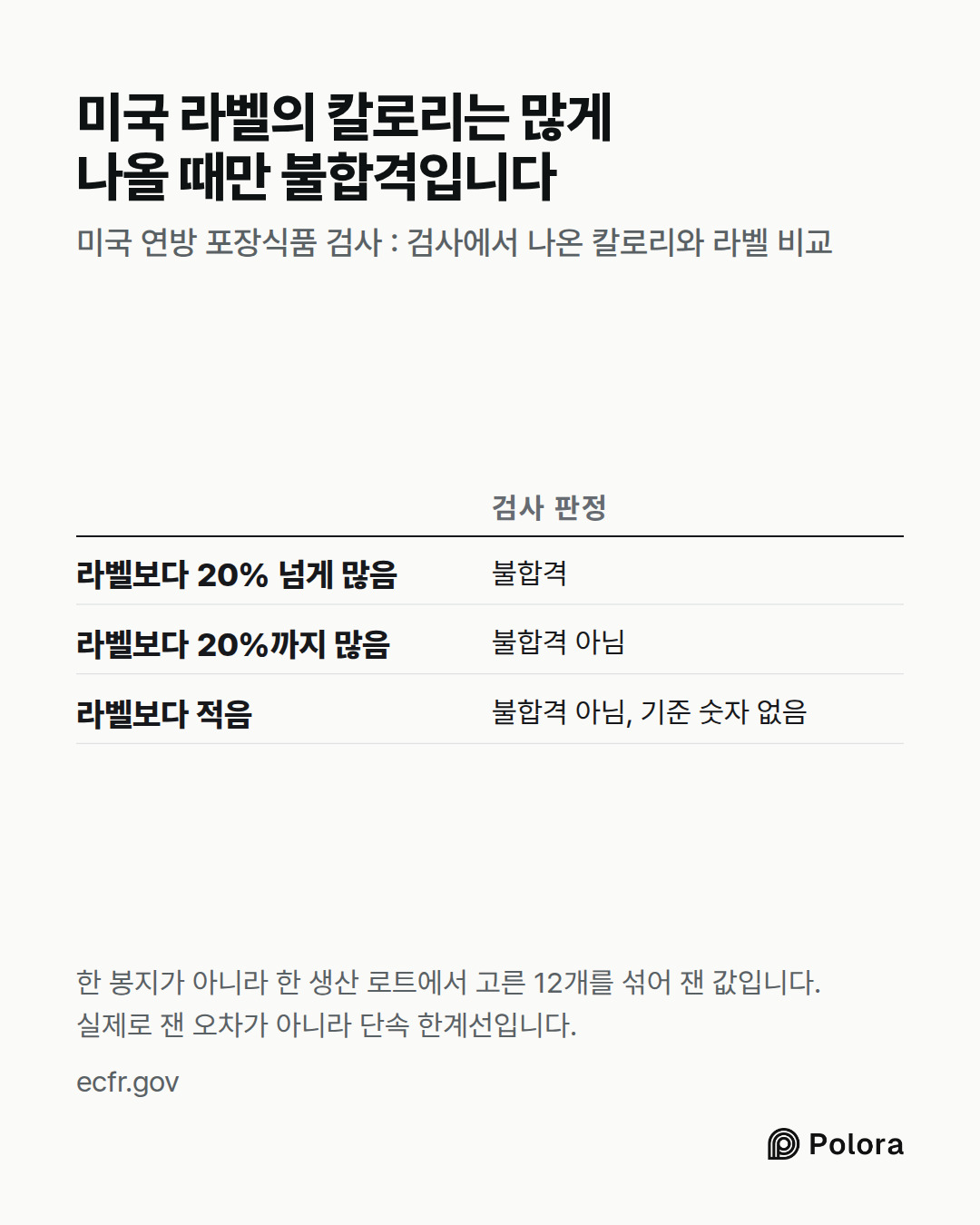 검사 판정 · 라벨보다 20% 넘게 많음 · 라벨보다 20%까지 많음 · 라벨보다 적음 · 불합격 · 불합격 아님 · 불합격 아님, 기준 숫자 없음 · 미국 라벨의 칼로리는 많게 나올 때만 불합격입니다 · 미국 연방 포장식품 검사 : 검사에서 나온 칼로리와 라벨 비교 · 한 봉지가 아니라 한 생산 로트에서 고른 12개를 섞어 잰 값입니다. 실제로 잰 오차가 아니라 단속 한계선입니다.