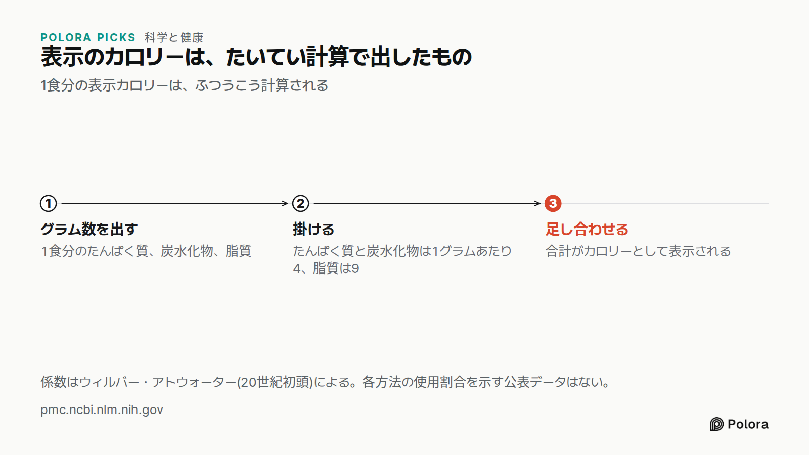 表示のカロリーは、たいてい計算で出したもの · 1食分の表示カロリーは、ふつうこう計算される · グラム数を出す · 掛ける · 足し合わせる · 1食分のたんぱく質、炭水化物、脂質 · たんぱく質と炭水化物は1グラムあたり4、脂質は9 · 合計がカロリーとして表示される · 係数はウィルバー・アトウォーター(20世紀初頭)による。各方法の使用割合を示す公表データはない。