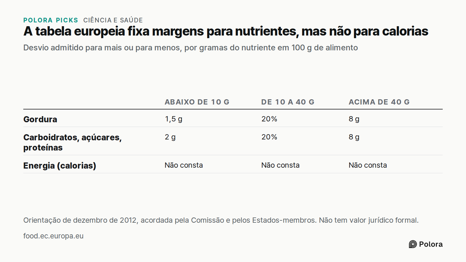 A tabela europeia fixa margens para nutrientes, mas não para calorias · Desvio admitido para mais ou para menos, por gramas do nutriente em 100 g de alimento · Abaixo de 10 g · De 10 a 40 g · Acima de 40 g · Gordura · Carboidratos, açúcares, proteínas · Energia (calorias) · 1,5 g · 20% · 8 g · 2 g ·