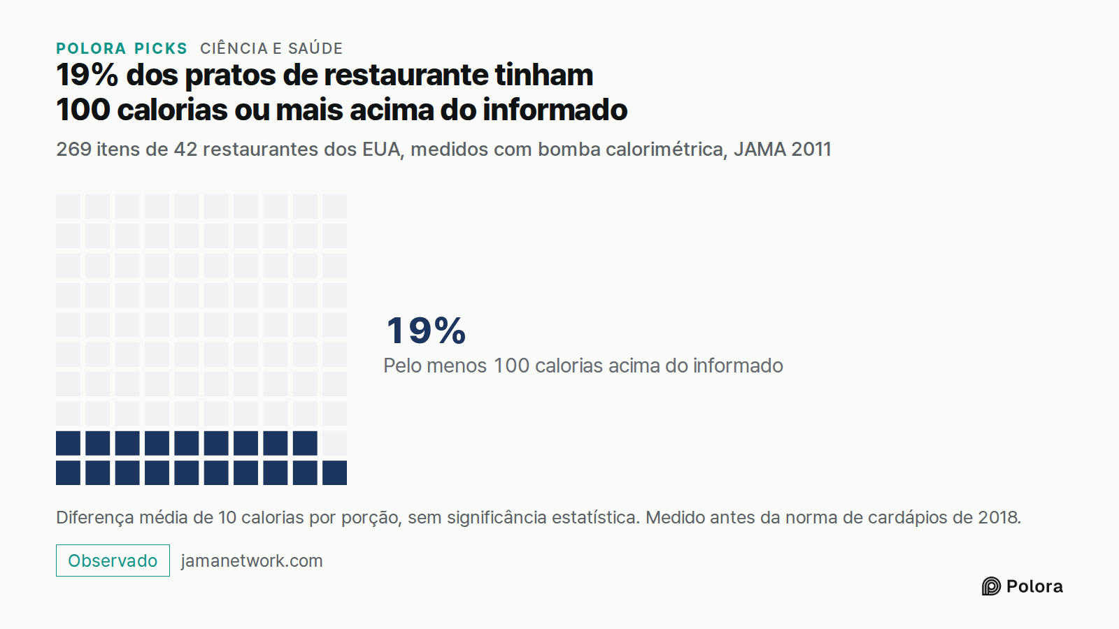 19% dos pratos de restaurante tinham 100 calorias ou mais acima do informado · 269 itens de 42 restaurantes dos EUA, medidos com bomba calorimétrica, JAMA 2011 · Pelo menos 100 calorias acima do informado · 19% · Diferença média de 10 calorias por porção, sem significância estatística. Medido antes