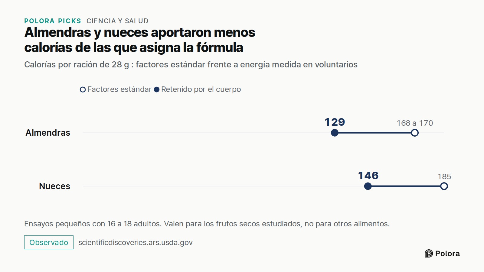 Almendras y nueces aportaron menos calorías de las que asigna la fórmula · Calorías por ración de 28 g : factores estándar frente a energía medida en voluntarios · Factores estándar · Retenido por el cuerpo · Almendras · Nueces · 168 a 170 · 185 · 129 · 146 · Ensayos pequeños con 16 a 18 adultos. Va