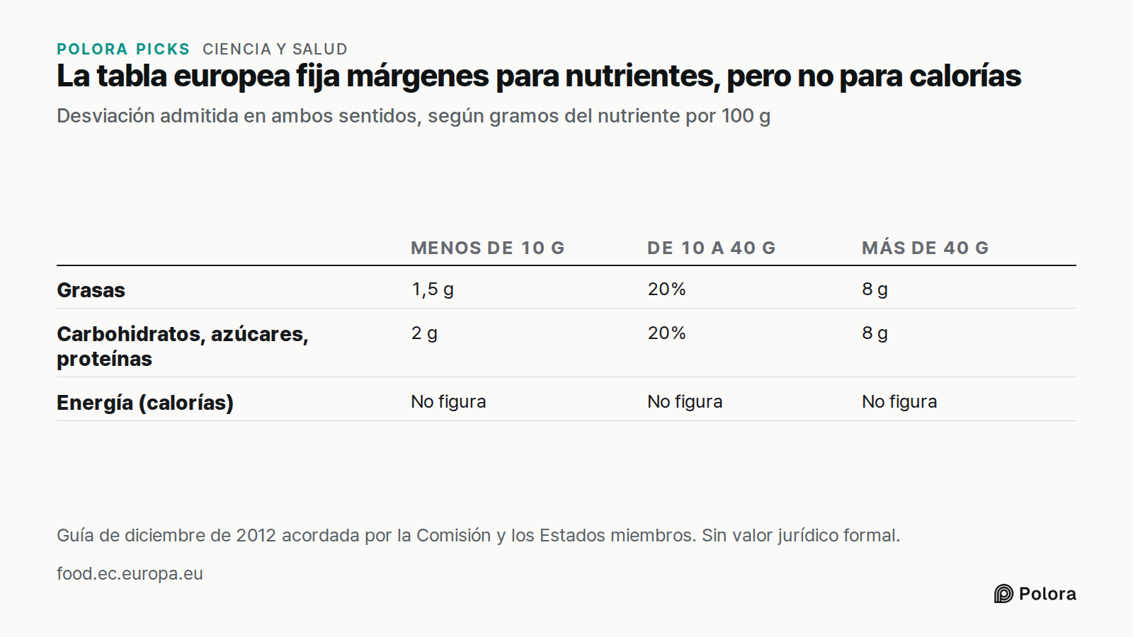 La tabla europea fija márgenes para nutrientes, pero no para calorías · Desviación admitida en ambos sentidos, según gramos del nutriente por 100 g · Menos de 10 g · De 10 a 40 g · Más de 40 g · Grasas · Carbohidratos, azúcares, proteínas · Energía (calorías) · 1,5 g · 20% · 8 g · 2 g · No figura ·