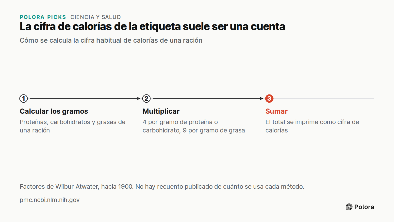La cifra de calorías de la etiqueta suele ser una cuenta · Cómo se calcula la cifra habitual de calorías de una ración · Calcular los gramos · Multiplicar · Sumar · Proteínas, carbohidratos y grasas de una ración · 4 por gramo de proteína o carbohidrato, 9 por gramo de grasa · El total se imprime co