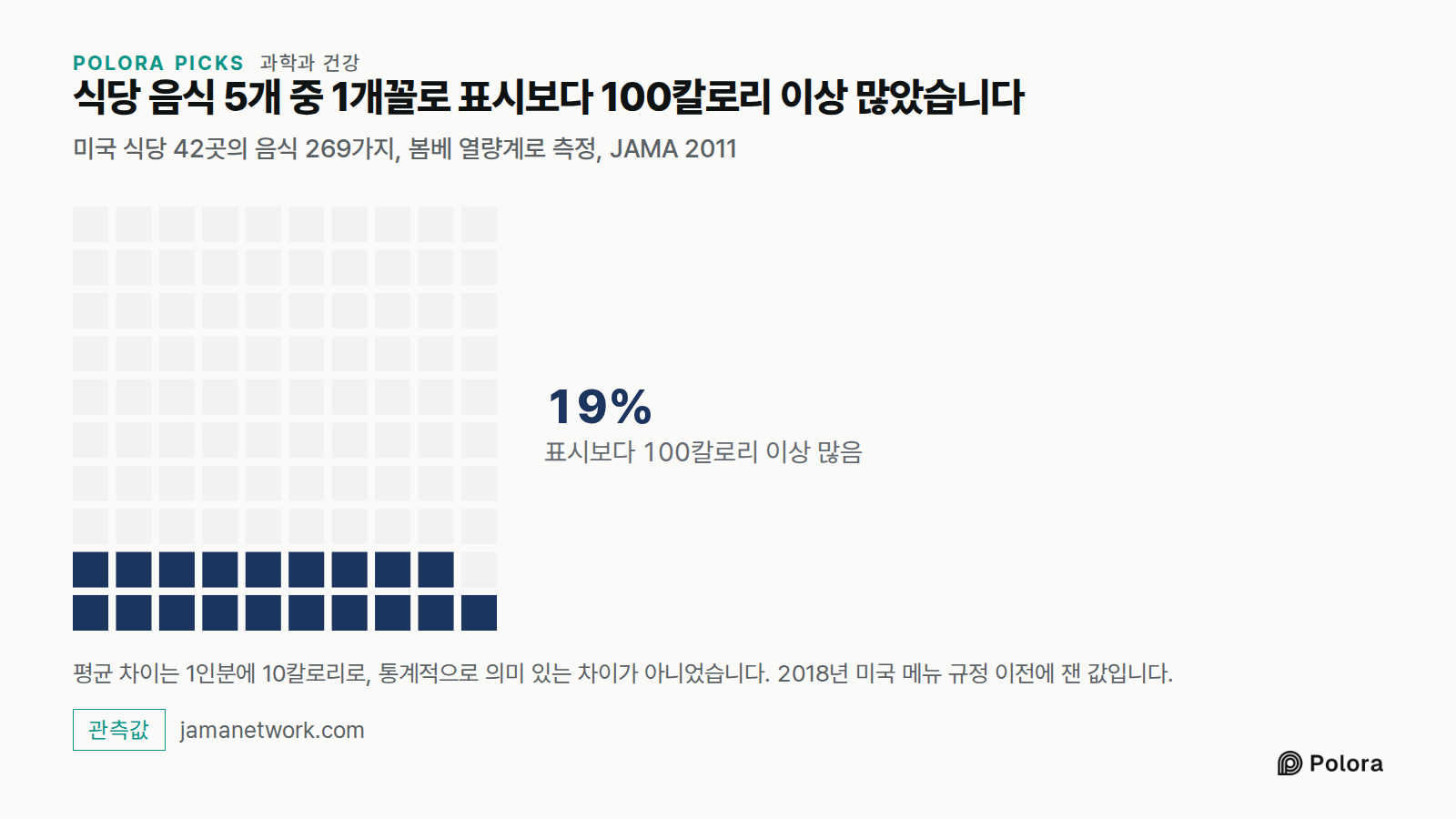 식당 음식 5개 중 1개꼴로 표시보다 100칼로리 이상 많았습니다 · 미국 식당 42곳의 음식 269가지, 봄베 열량계로 측정, JAMA 2011 · 표시보다 100칼로리 이상 많음 · 19% · 평균 차이는 1인분에 10칼로리로, 통계적으로 의미 있는 차이가 아니었습니다. 2018년 미국 메뉴 규정 이전에 잰 값입니다.