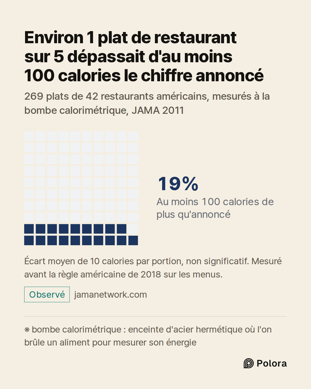 ※ bombe calorimétrique : enceinte d'acier hermétique où l'on brûle un aliment pour mesurer son énergie · Au moins 100 calories de plus qu'annoncé · 19% · Environ 1 plat de restaurant sur 5 dépassait d'au moins 100 calories le chiffre annoncé · 269 plats de 42 restaurants américains, mesurés à la bom