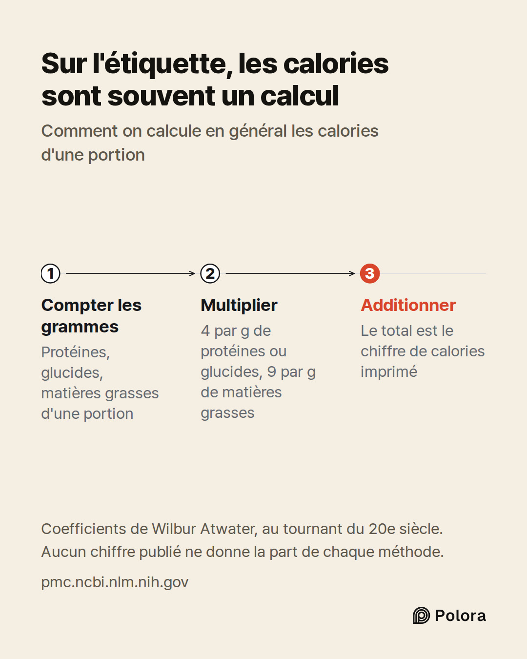 Compter les grammes · Multiplier · Additionner · Protéines, glucides, matières grasses d'une portion · 4 par g de protéines ou glucides, 9 par g de matières grasses · Le total est le chiffre de calories imprimé · Sur l'étiquette, les calories sont souvent un calcul · Comment on calcule en général le