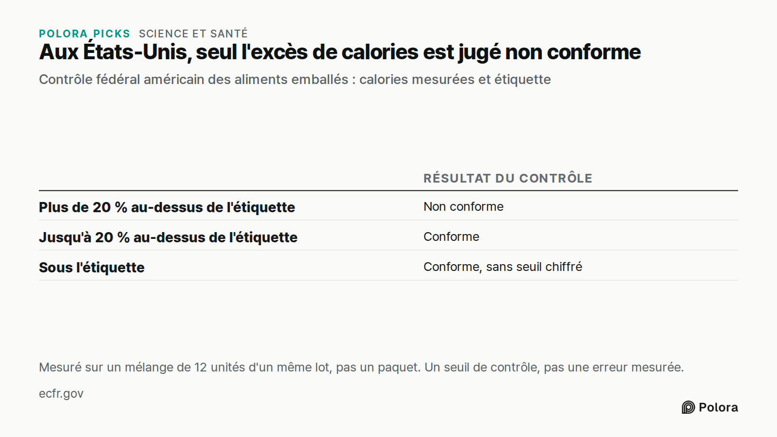 Aux États-Unis, seul l'excès de calories est jugé non conforme · Contrôle fédéral américain des aliments emballés : calories mesurées et étiquette · Résultat du contrôle · Plus de 20 % au-dessus de l'étiquette · Jusqu'à 20 % au-dessus de l'étiquette · Sous l'étiquette · Non conforme · Conforme · Con