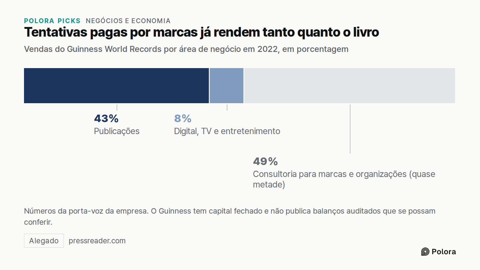 Tentativas pagas por marcas já rendem tanto quanto o livro · Vendas do Guinness World Records por área de negócio em 2022, em porcentagem · Publicações · Digital, TV e entretenimento · 43% · 8% · Consultoria para marcas e organizações (quase metade) · Números da porta-voz da empresa. O Guinness tem