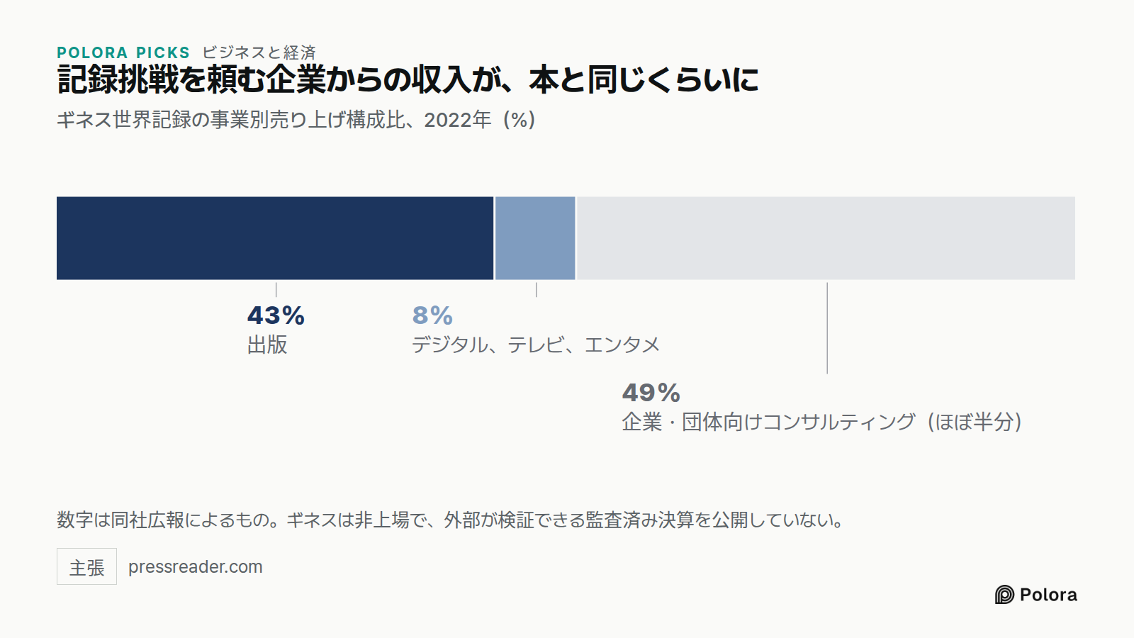 記録挑戦を頼む企業からの収入が、本と同じくらいに · ギネス世界記録の事業別売り上げ構成比、2022年（%） · 出版 · デジタル、テレビ、エンタメ · 43% · 8% · 企業・団体向けコンサルティング（ほぼ半分） · 数字は同社広報によるもの。ギネスは非上場で、外部が検証できる監査済み決算を公開していない。
