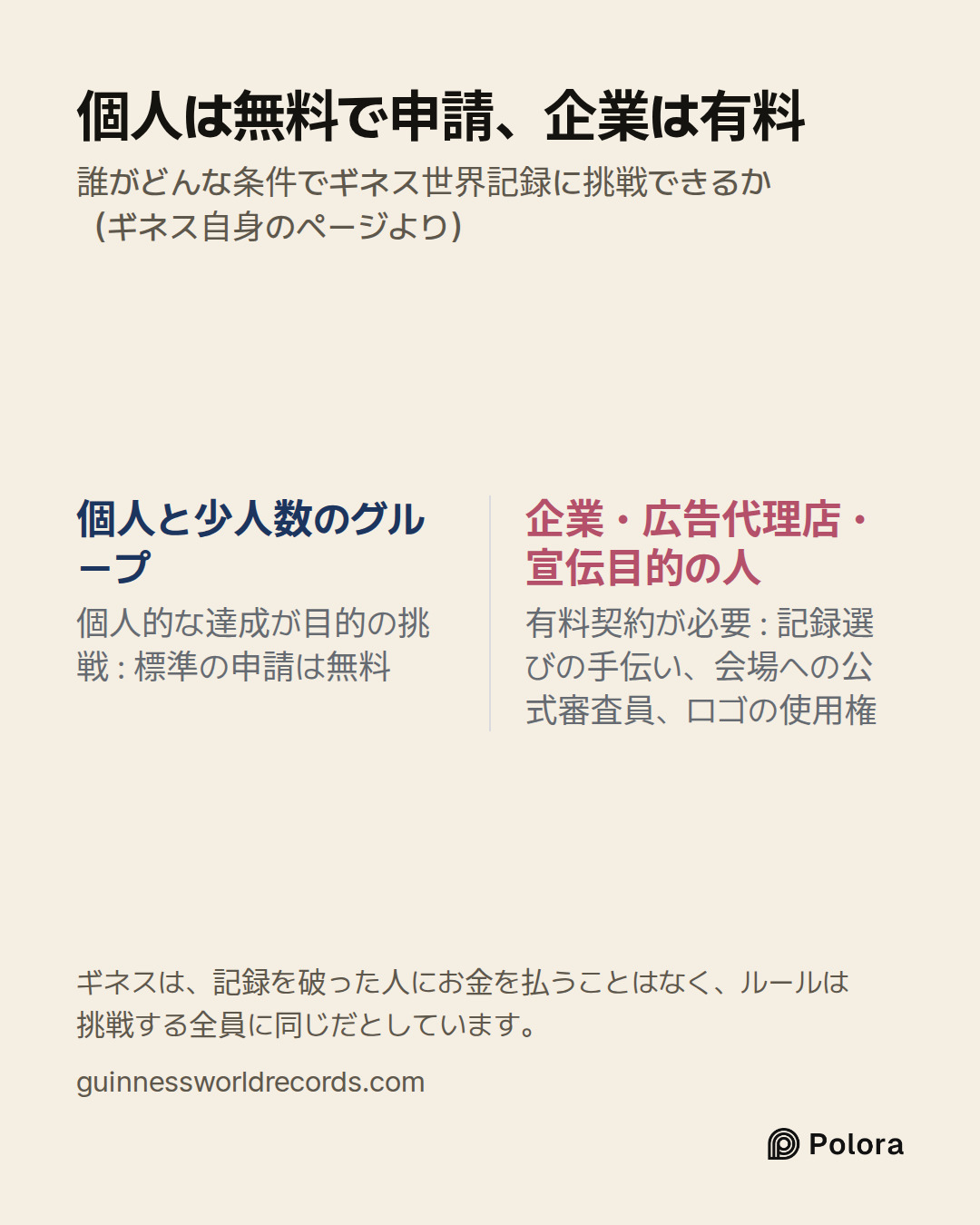 個人と少人数のグループ · 企業・広告代理店・宣伝目的の人 · 個人的な達成が目的の挑戦 : 標準の申請は無料 · 有料契約が必要 : 記録選びの手伝い、会場への公式審査員、ロゴの使用権 · 個人は無料で申請、企業は有料 · 誰がどんな条件でギネス世界記録に挑戦できるか（ギネス自身のページより） · ギネスは、記録を破った人にお金を払うことはなく、ルールは挑戦する全員に同じだとしています。