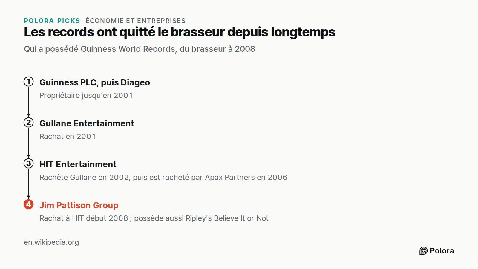 Les records ont quitté le brasseur depuis longtemps · Qui a possédé Guinness World Records, du brasseur à 2008 · Guinness PLC, puis Diageo · Gullane Entertainment · HIT Entertainment · Jim Pattison Group · Propriétaire jusqu'en 2001 · Rachat en 2001 · Rachète Gullane en 2002, puis est racheté par Ap