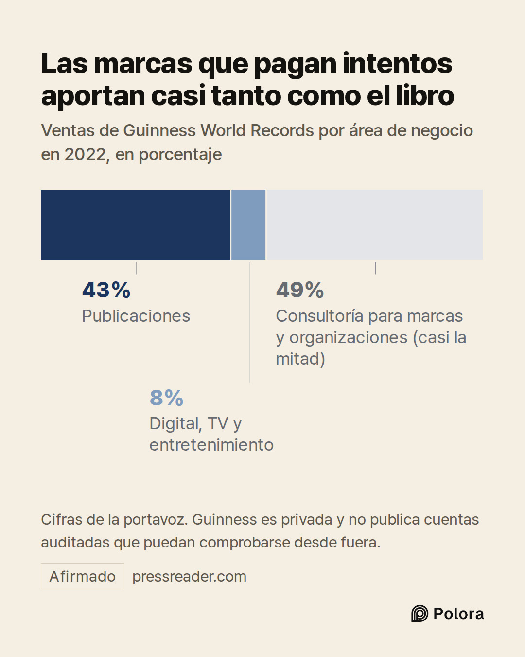 Publicaciones · Digital, TV y entretenimiento · 43% · 8% · Consultoría para marcas y organizaciones (casi la mitad) · Las marcas que pagan intentos aportan casi tanto como el libro · Ventas de Guinness World Records por área de negocio en 2022, en porcentaje · Cifras de la portavoz. Guinness es priv