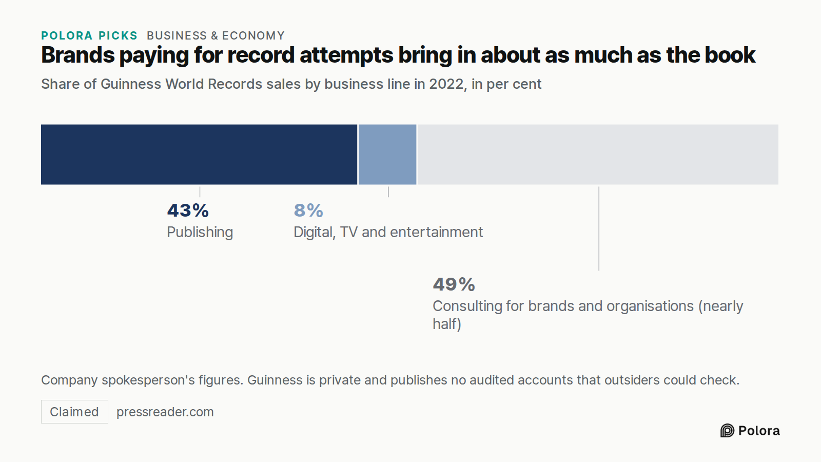 Brands paying for record attempts bring in about as much as the book · Share of Guinness World Records sales by business line in 2022, in per cent · Publishing · Digital, TV and entertainment · 43% · 8% · Consulting for brands and organisations (nearly half) · Company spokesperson's figures. Guinnes
