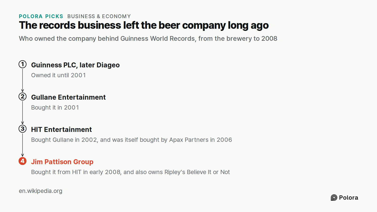 The records business left the beer company long ago · Who owned the company behind Guinness World Records, from the brewery to 2008 · Guinness PLC, later Diageo · Gullane Entertainment · HIT Entertainment · Jim Pattison Group · Owned it until 2001 · Bought it in 2001 · Bought Gullane in 2002, and wa