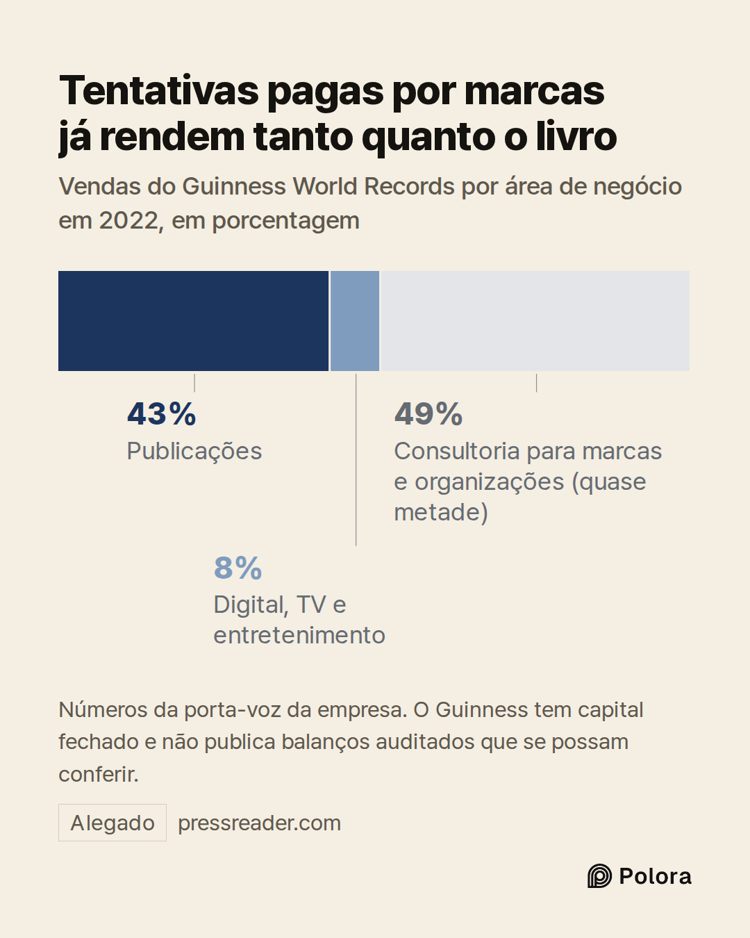 Publicações · Digital, TV e entretenimento · 43% · 8% · Consultoria para marcas e organizações (quase metade) · Tentativas pagas por marcas já rendem tanto quanto o livro · Vendas do Guinness World Records por área de negócio em 2022, em porcentagem · Números da porta-voz da empresa. O Guinness tem