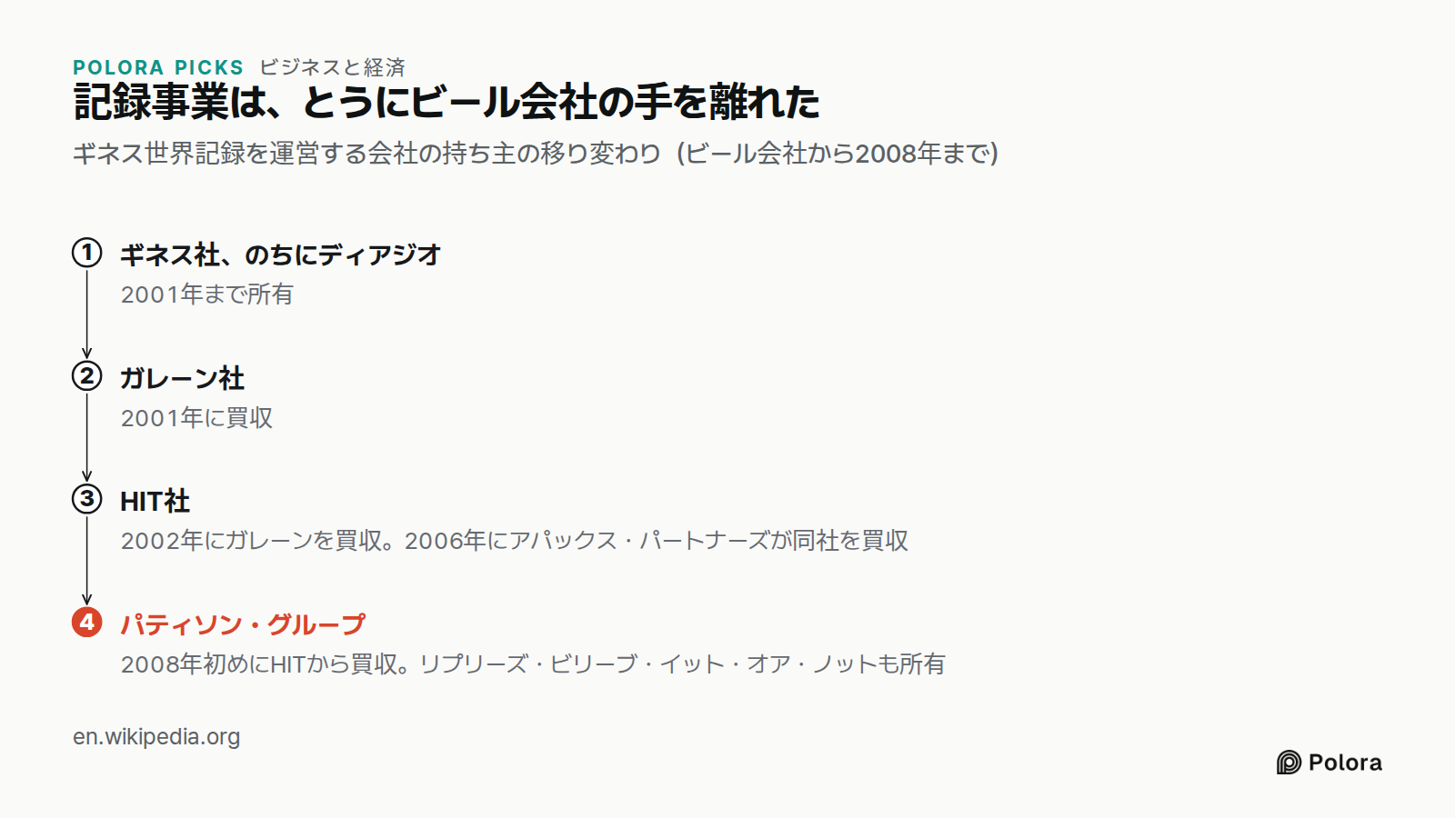 記録事業は、とうにビール会社の手を離れた · ギネス世界記録を運営する会社の持ち主の移り変わり（ビール会社から2008年まで） · ギネス社、のちにディアジオ · ガレーン社 · HIT社 · パティソン・グループ · 2001年まで所有 · 2001年に買収 · 2002年にガレーンを買収。2006年にアパックス・パートナーズが同社を買収 · 2008年初めにHITから買収。リプリーズ・ビリーブ・イット・オア・ノットも所有