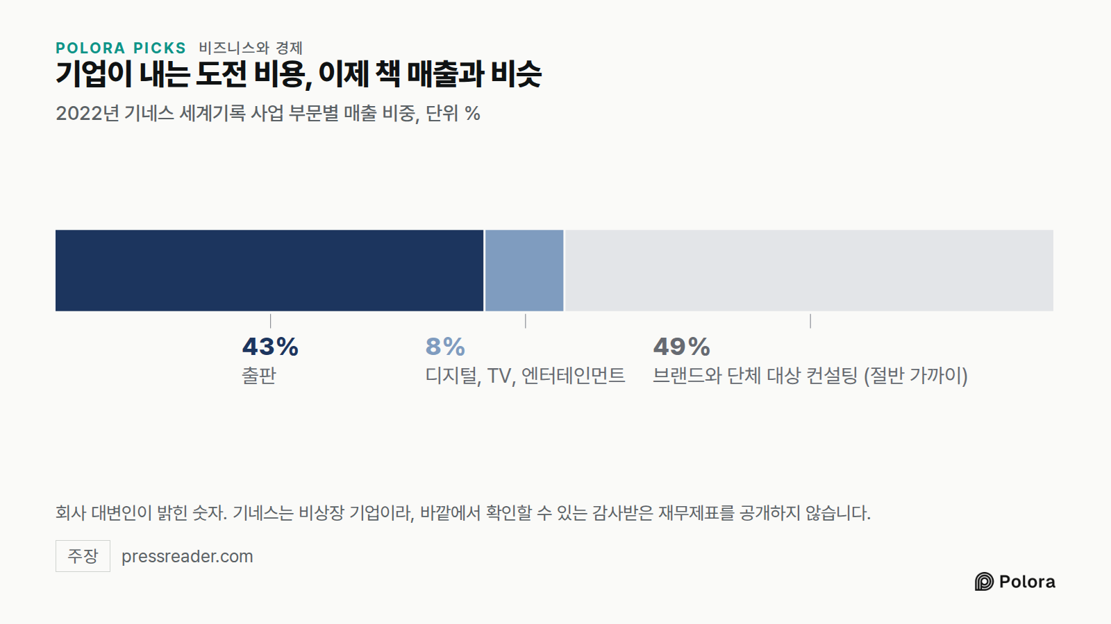 기업이 내는 도전 비용, 이제 책 매출과 비슷 · 2022년 기네스 세계기록 사업 부문별 매출 비중, 단위 % · 출판 · 디지털, TV, 엔터테인먼트 · 43% · 8% · 브랜드와 단체 대상 컨설팅 (절반 가까이) · 회사 대변인이 밝힌 숫자. 기네스는 비상장 기업이라, 바깥에서 확인할 수 있는 감사받은 재무제표를 공개하지 않습니다.