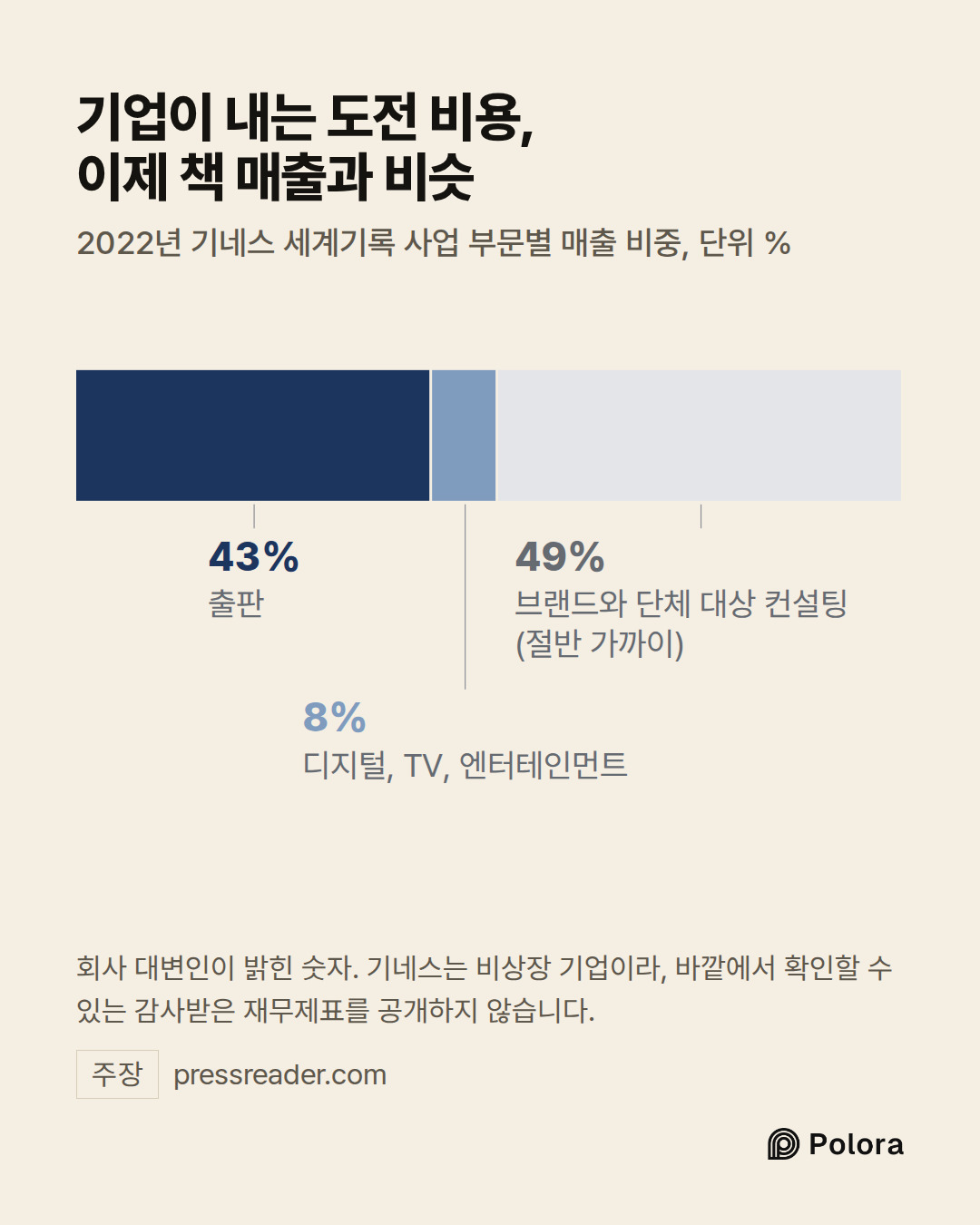 출판 · 디지털, TV, 엔터테인먼트 · 43% · 8% · 브랜드와 단체 대상 컨설팅 (절반 가까이) · 기업이 내는 도전 비용, 이제 책 매출과 비슷 · 2022년 기네스 세계기록 사업 부문별 매출 비중, 단위 % · 회사 대변인이 밝힌 숫자. 기네스는 비상장 기업이라, 바깥에서 확인할 수 있는 감사받은 재무제표를 공개하지 않습니다.