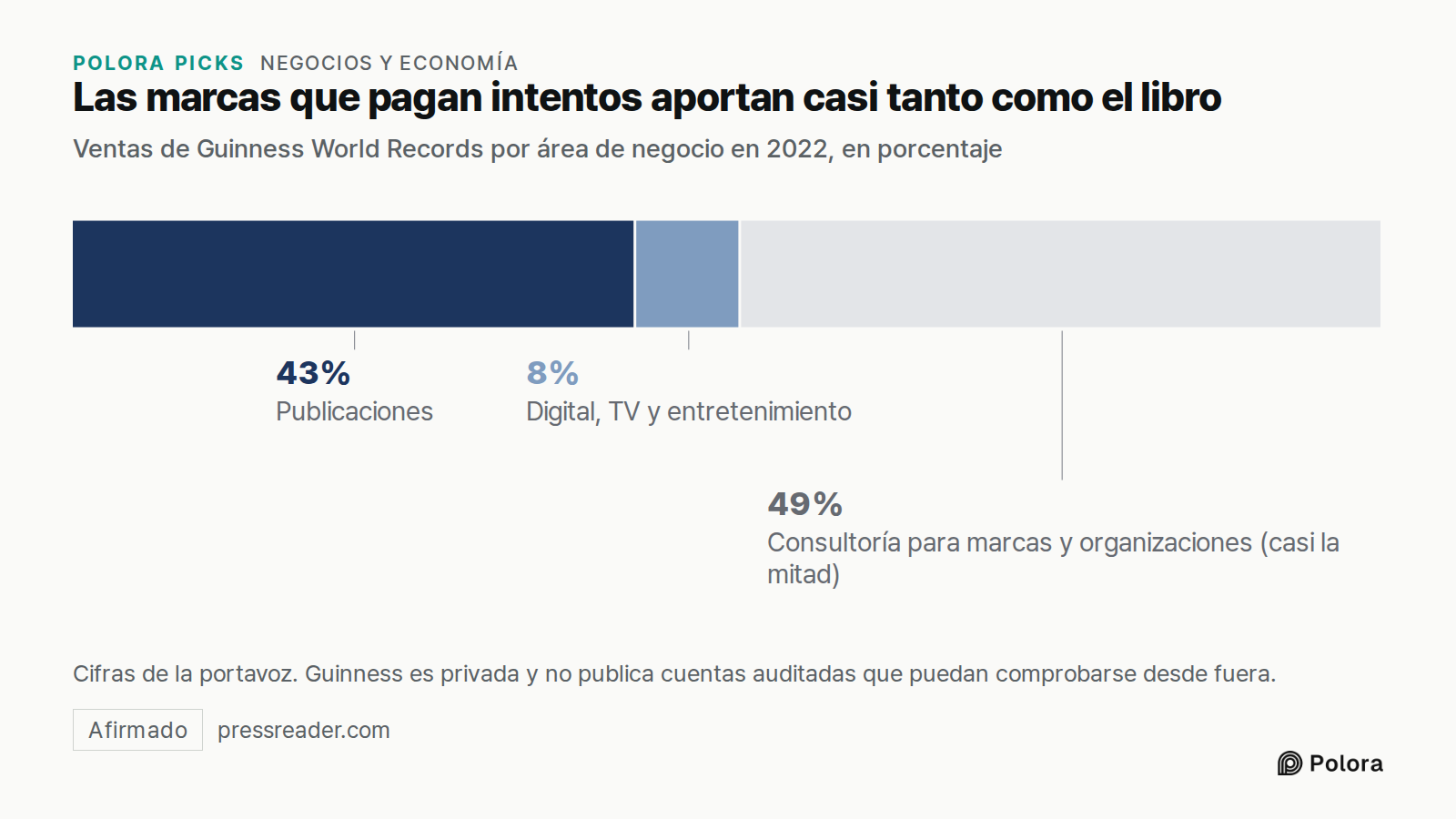 Las marcas que pagan intentos aportan casi tanto como el libro · Ventas de Guinness World Records por área de negocio en 2022, en porcentaje · Publicaciones · Digital, TV y entretenimiento · 43% · 8% · Consultoría para marcas y organizaciones (casi la mitad) · Cifras de la portavoz. Guinness es priv