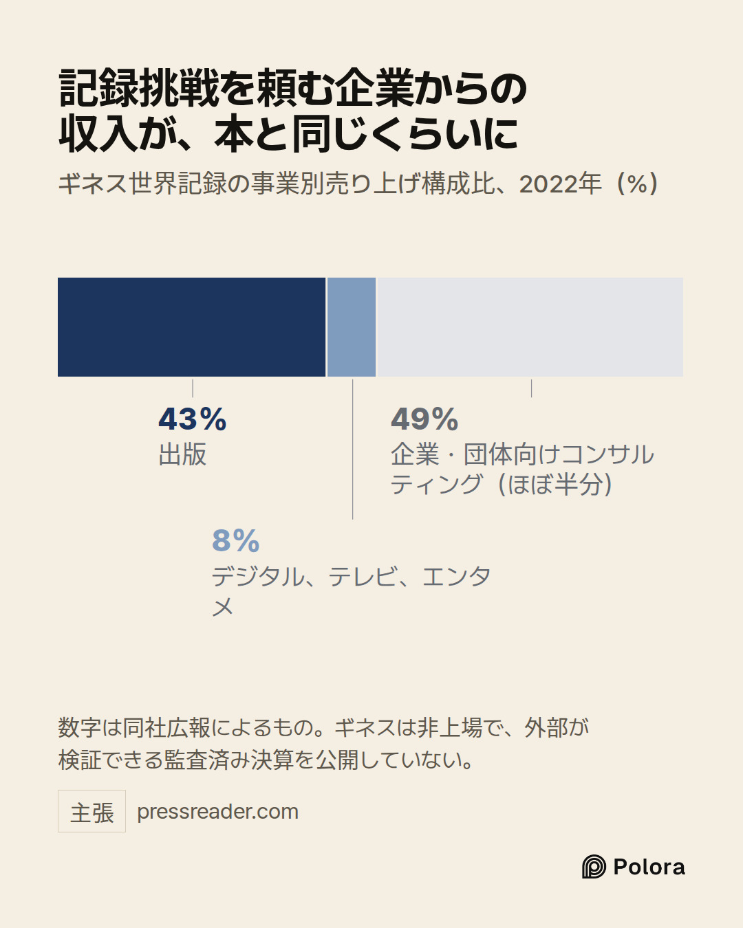 出版 · デジタル、テレビ、エンタメ · 43% · 8% · 企業・団体向けコンサルティング（ほぼ半分） · 記録挑戦を頼む企業からの収入が、本と同じくらいに · ギネス世界記録の事業別売り上げ構成比、2022年（%） · 数字は同社広報によるもの。ギネスは非上場で、外部が検証できる監査済み決算を公開していない。