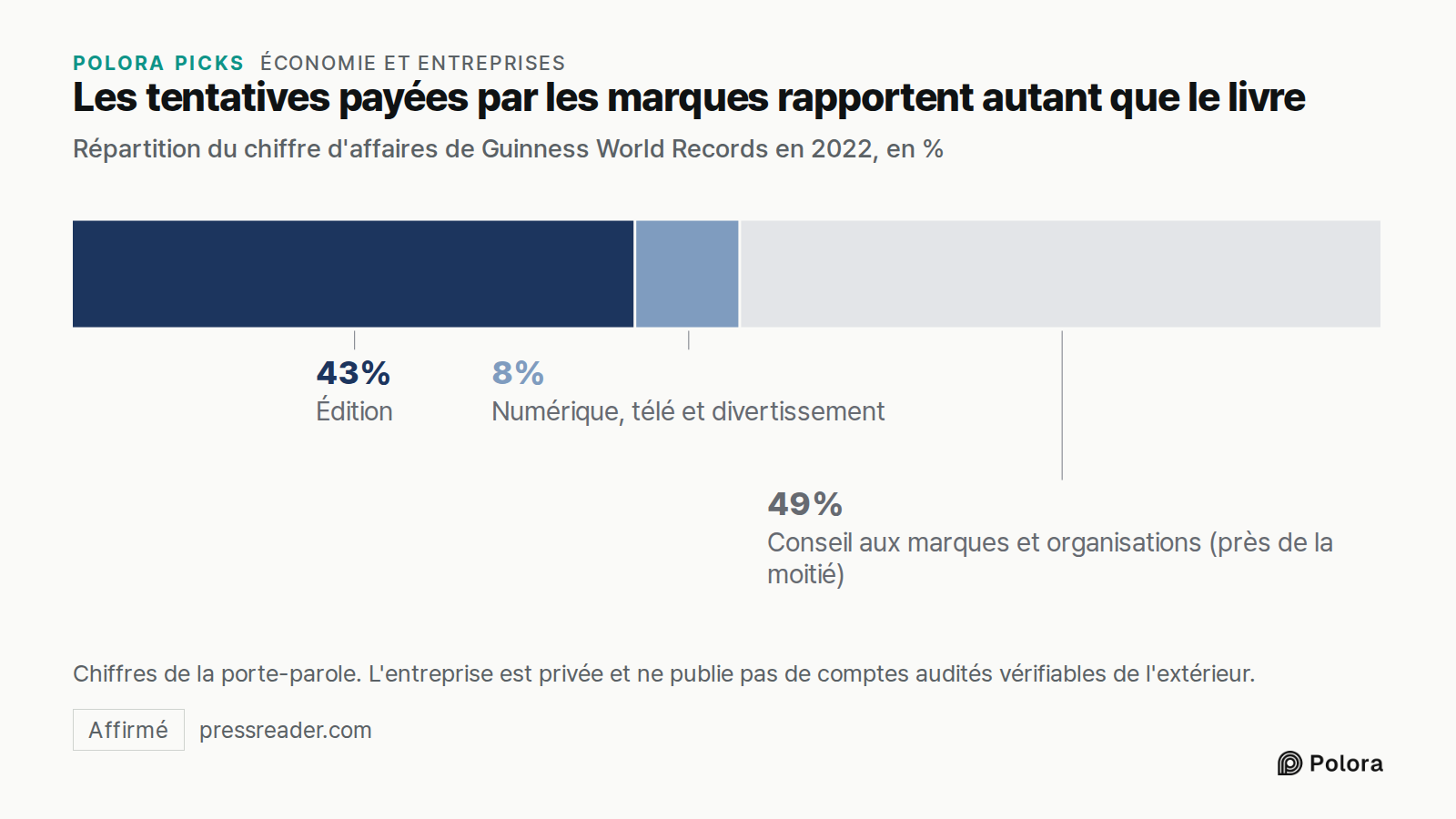 Les tentatives payées par les marques rapportent autant que le livre · Répartition du chiffre d'affaires de Guinness World Records en 2022, en % · Édition · Numérique, télé et divertissement · 43% · 8% · Conseil aux marques et organisations (près de la moitié) · Chiffres de la porte-parole. L'entrep