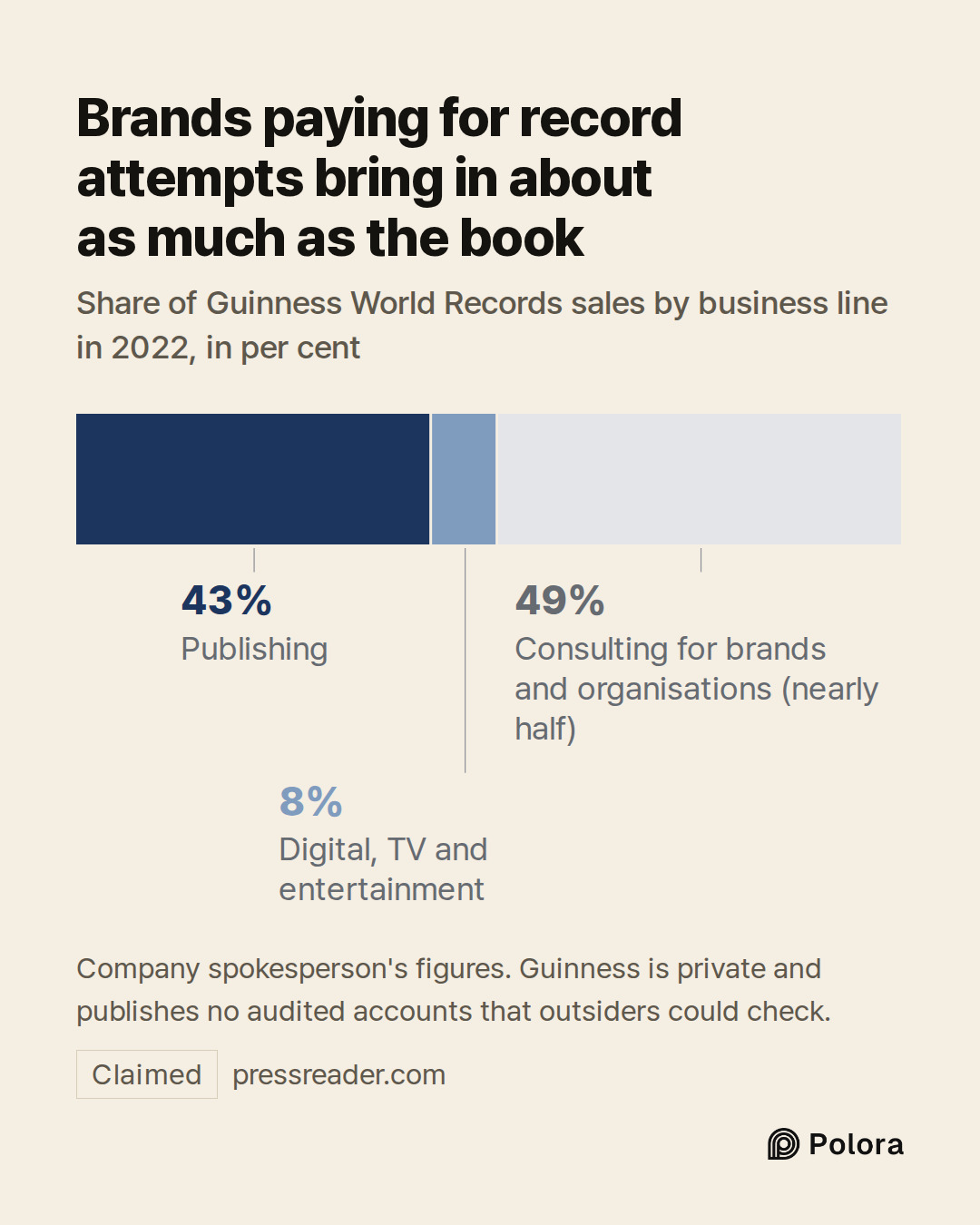 Publishing · Digital, TV and entertainment · 43% · 8% · Consulting for brands and organisations (nearly half) · Brands paying for record attempts bring in about as much as the book · Share of Guinness World Records sales by business line in 2022, in per cent · Company spokesperson's figures. Guinnes