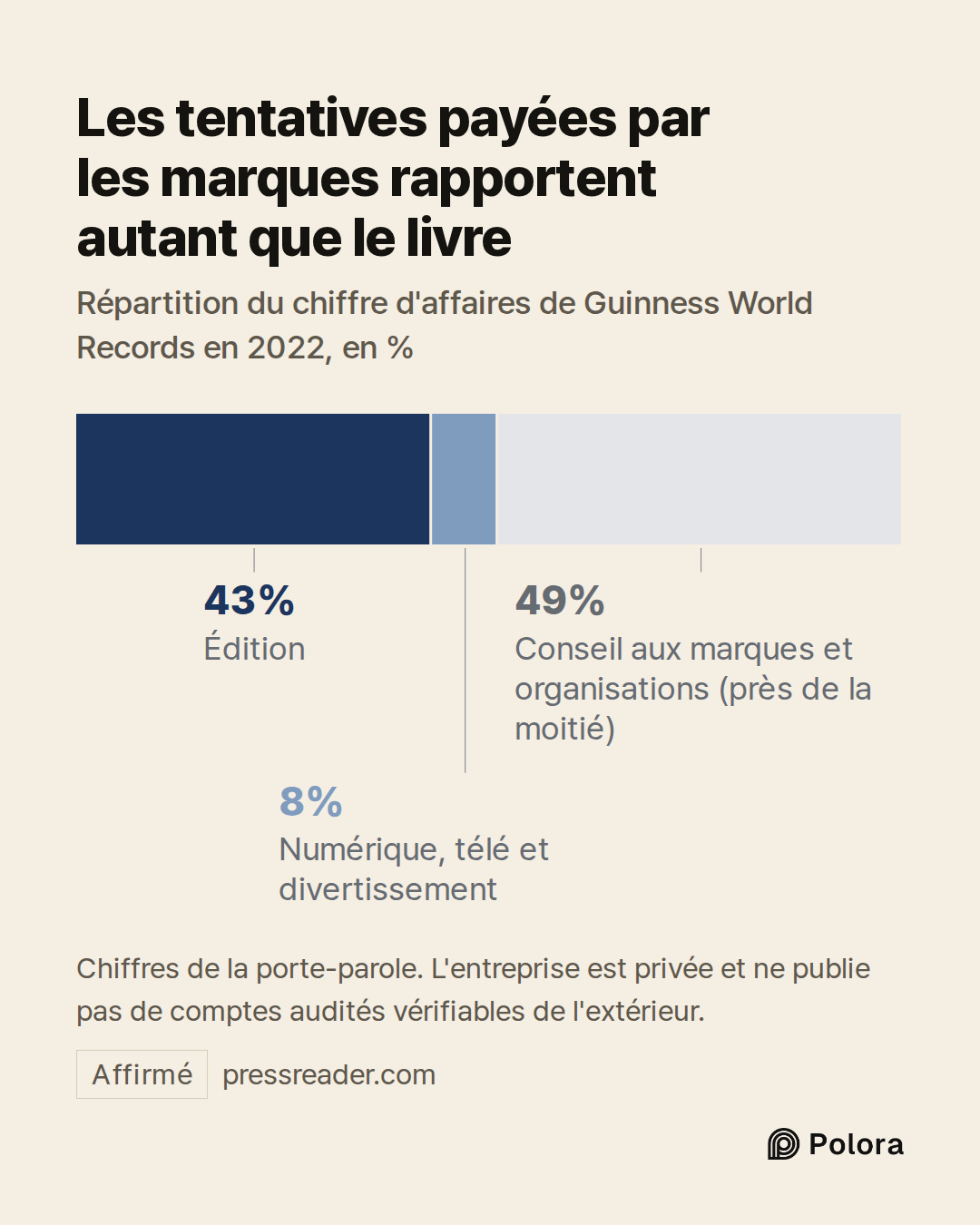 Édition · Numérique, télé et divertissement · 43% · 8% · Conseil aux marques et organisations (près de la moitié) · Les tentatives payées par les marques rapportent autant que le livre · Répartition du chiffre d'affaires de Guinness World Records en 2022, en % · Chiffres de la porte-parole. L'entrep