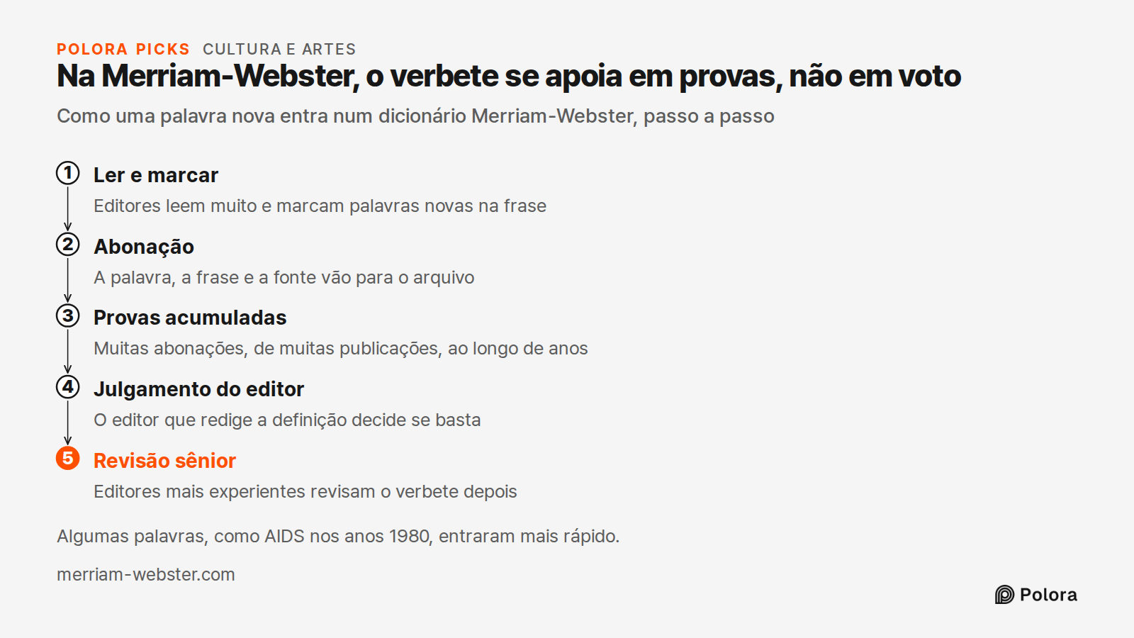 Na Merriam-Webster, o verbete se apoia em provas, não em voto · Como uma palavra nova entra num dicionário Merriam-Webster, passo a passo · Ler e marcar · Abonação · Provas acumuladas · Julgamento do editor · Revisão sênior · Editores leem muito e marcam palavras novas na frase · A palavra, a frase