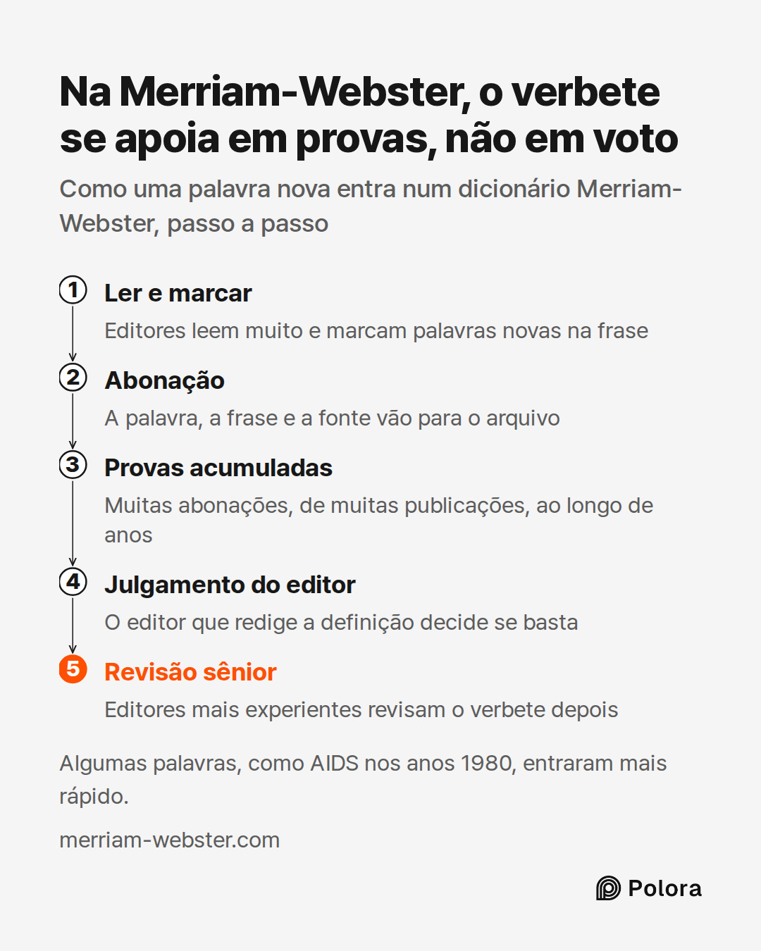 Ler e marcar · Abonação · Provas acumuladas · Julgamento do editor · Revisão sênior · Editores leem muito e marcam palavras novas na frase · A palavra, a frase e a fonte vão para o arquivo · Muitas abonações, de muitas publicações, ao longo de anos · O editor que redige a definição decide se basta ·