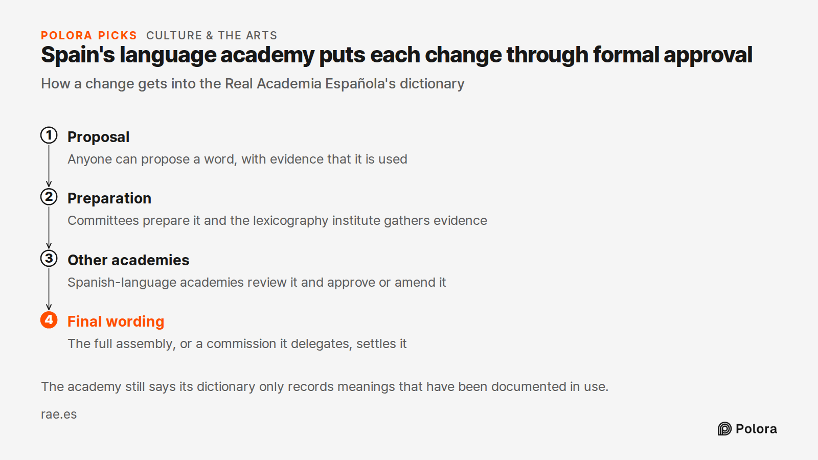 Spain's language academy puts each change through formal approval · How a change gets into the Real Academia Española's dictionary · Proposal · Preparation · Other academies · Final wording · Anyone can propose a word, with evidence that it is used · Committees prepare it and the lexicography instit