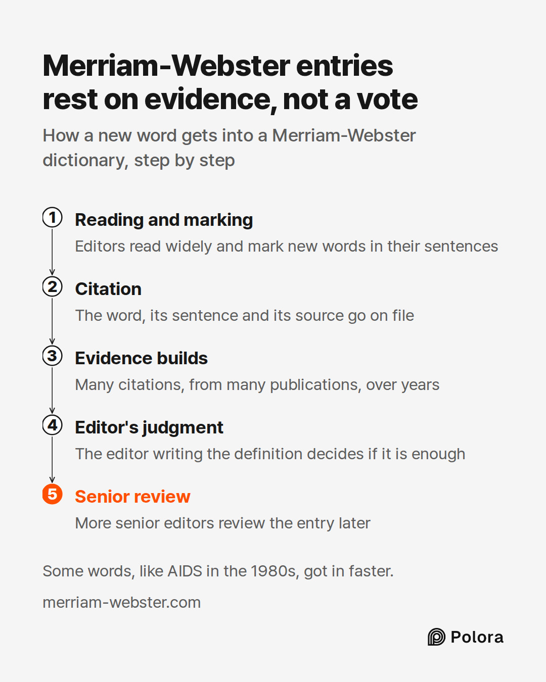 Reading and marking · Citation · Evidence builds · Editor's judgment · Senior review · Editors read widely and mark new words in their sentences · The word, its sentence and its source go on file · Many citations, from many publications, over years · The editor writing the definition decides if it i