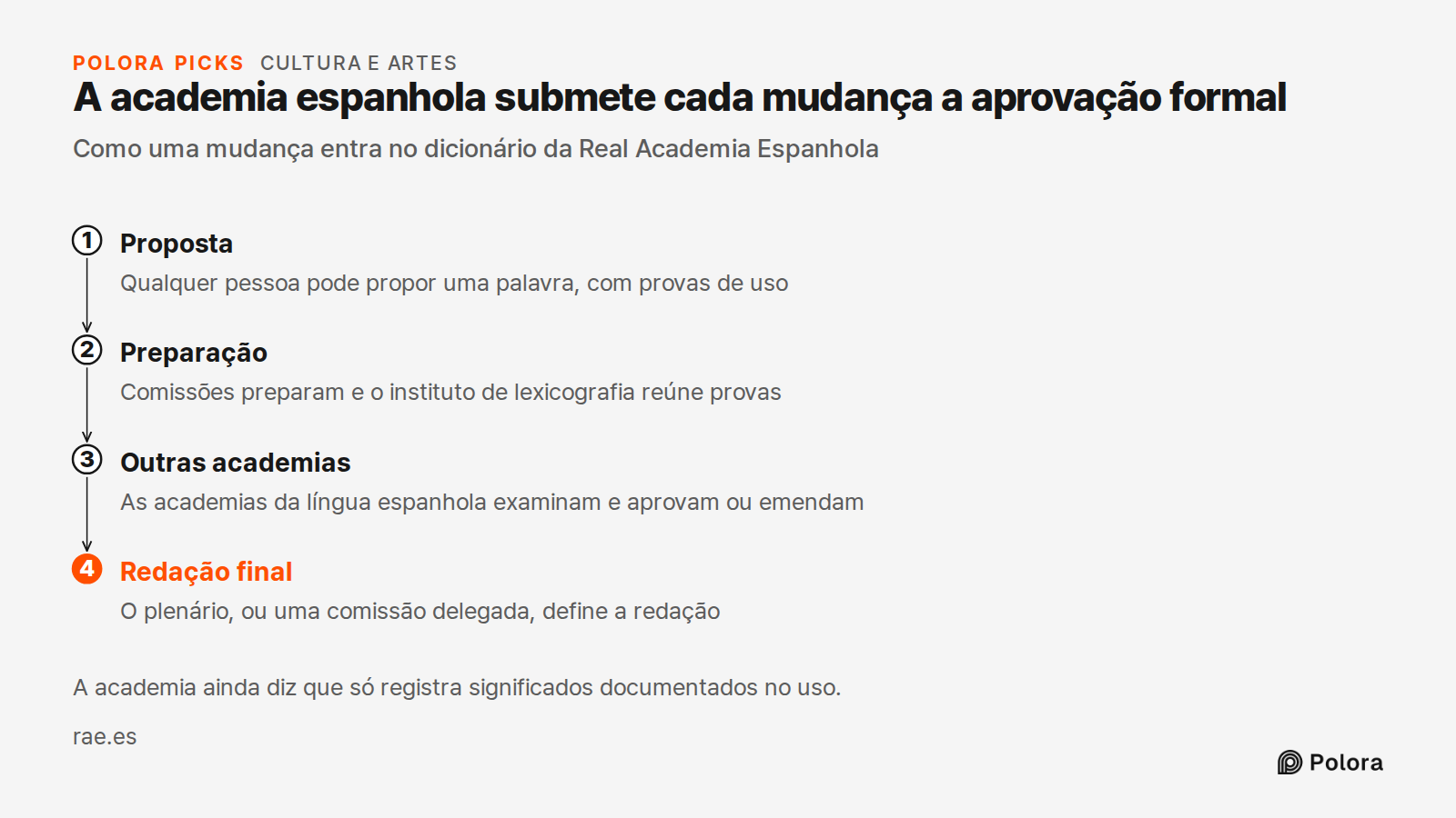 A academia espanhola submete cada mudança a aprovação formal · Como uma mudança entra no dicionário da Real Academia Espanhola · Proposta · Preparação · Outras academias · Redação final · Qualquer pessoa pode propor uma palavra, com provas de uso · Comissões preparam e o instituto de lexicografia re