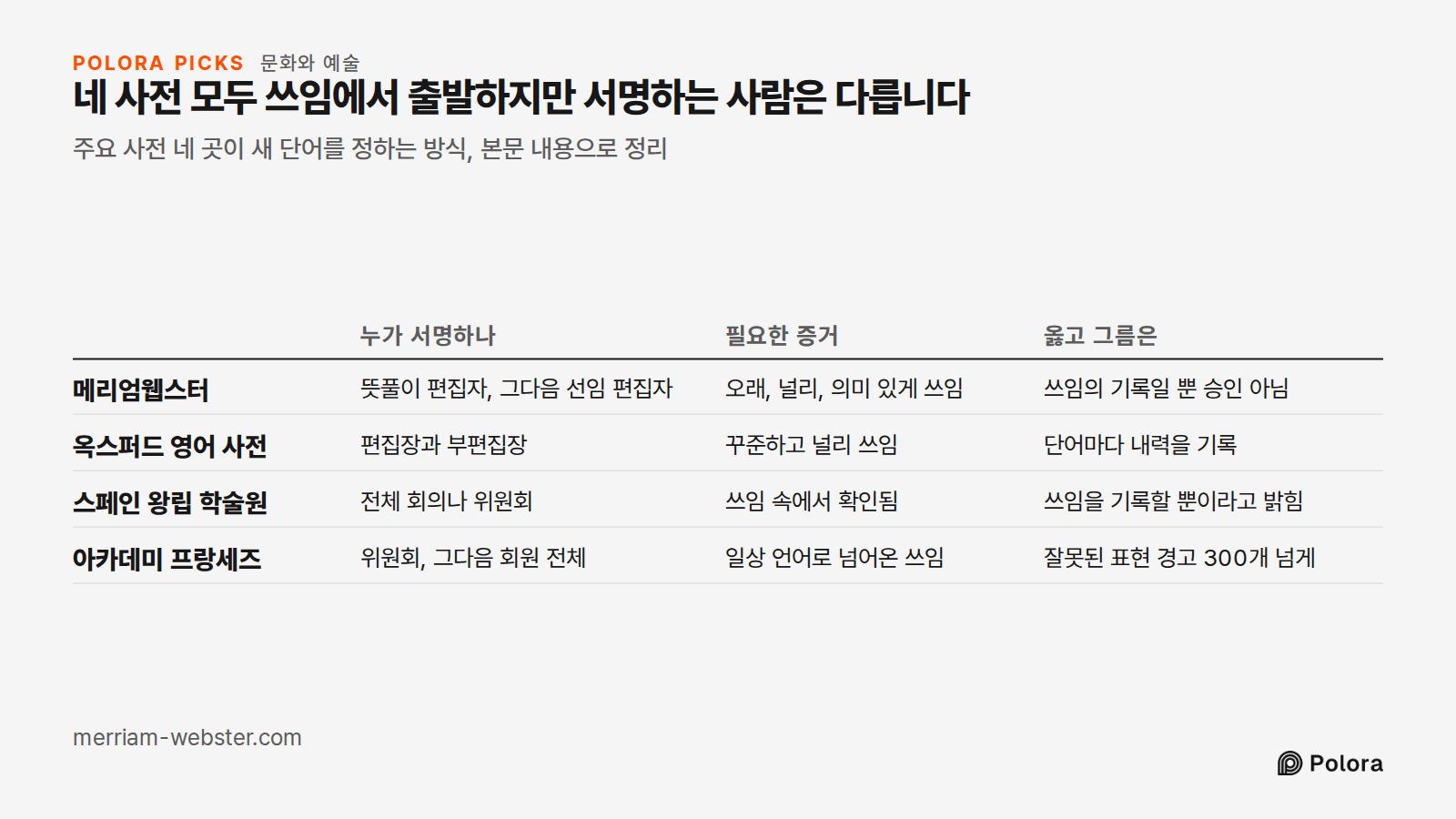 네 사전 모두 쓰임에서 출발하지만 서명하는 사람은 다릅니다 · 주요 사전 네 곳이 새 단어를 정하는 방식, 본문 내용으로 정리 · 누가 서명하나 · 필요한 증거 · 옳고 그름은 · 메리엄웹스터 · 옥스퍼드 영어 사전 · 스페인 왕립 학술원 · 아카데미 프랑세즈 · 뜻풀이 편집자, 그다음 선임 편집자 · 오래, 널리, 의미 있게 쓰임 · 쓰임의 기록일 뿐 승인 아님 · 편집장과 부편집장 · 꾸준하고 널리 쓰임 · 단어마다 내력을 기록 · 전체 회의나 위원회 · 쓰임 속에서 확인됨 · 쓰임을 기록할 뿐이라고 밝힘 · 위원회, 그다음 회