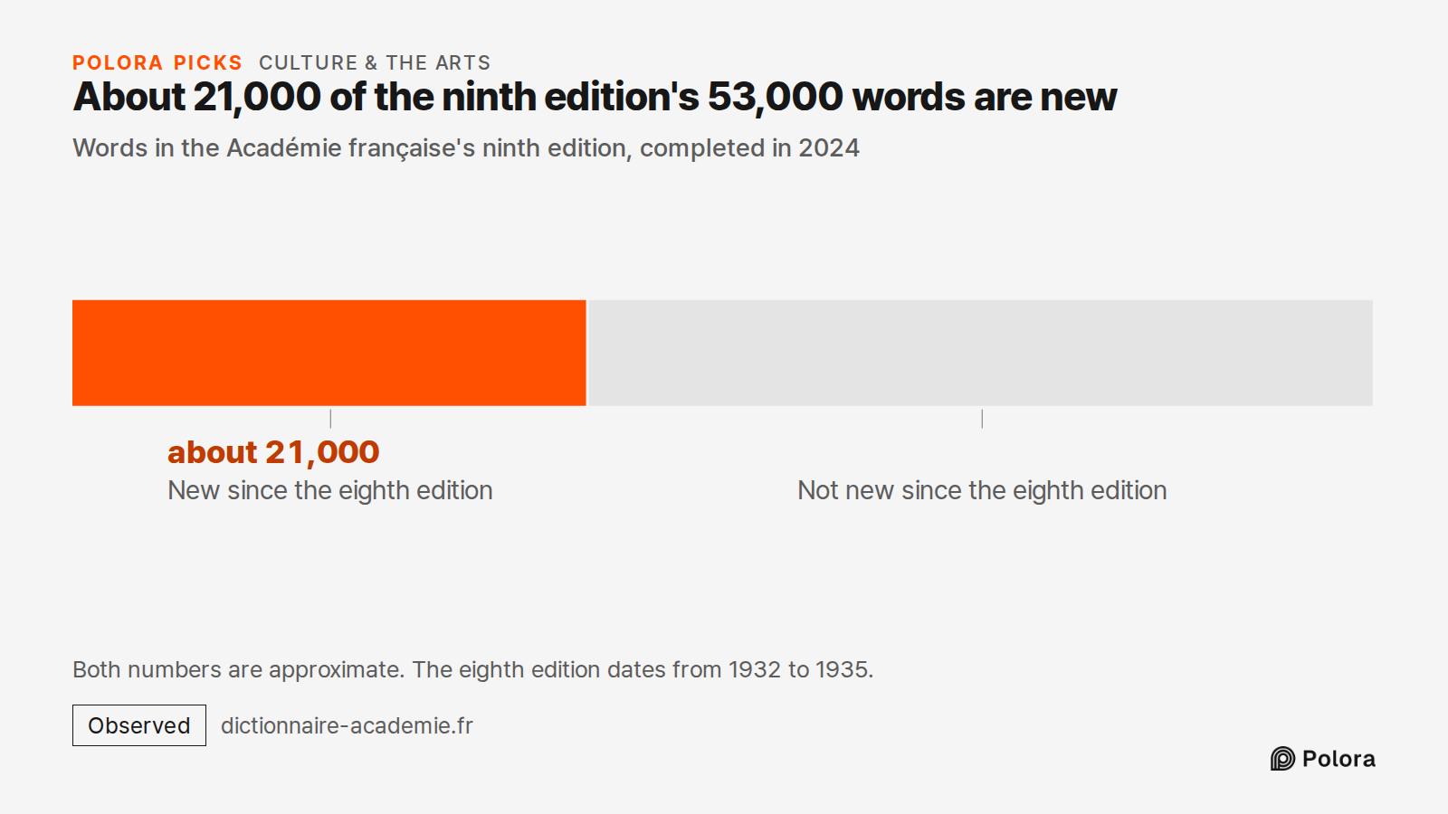 About 21,000 of the ninth edition's 53,000 words are new · Words in the Académie française's ninth edition, completed in 2024 · New since the eighth edition · about 21,000 · Not new since the eighth edition · Both numbers are approximate. The eighth edition dates from 1932 to 1935.