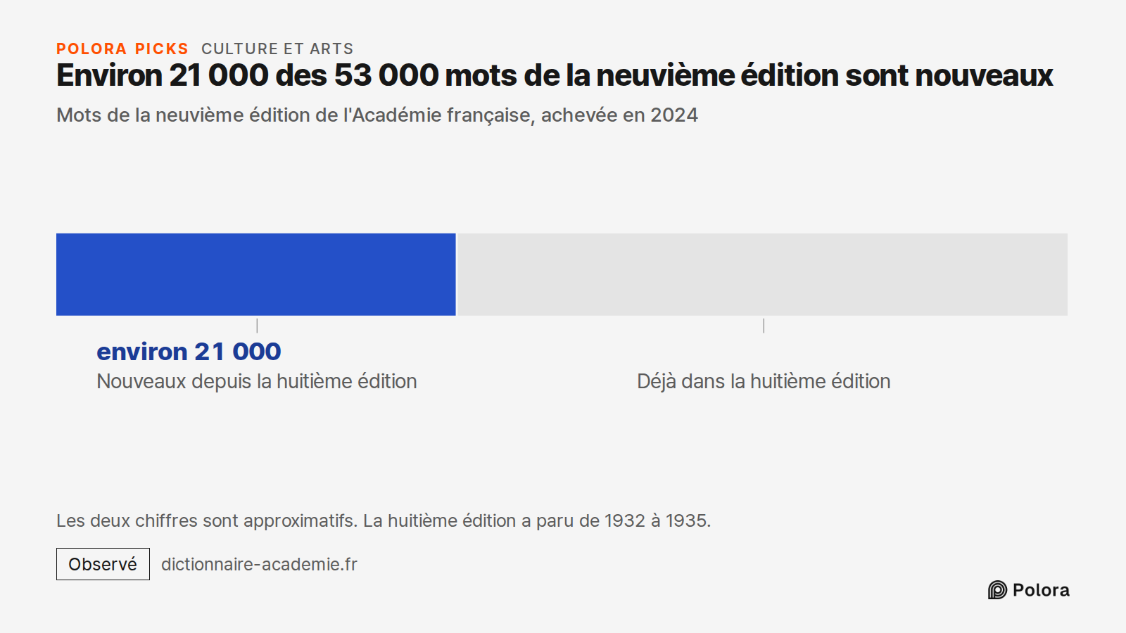 Environ 21 000 des 53 000 mots de la neuvième édition sont nouveaux · Mots de la neuvième édition de l'Académie française, achevée en 2024 · Nouveaux depuis la huitième édition · environ 21 000 · Déjà dans la huitième édition · Les deux chiffres sont approximatifs. La huitième édition a paru de 1932