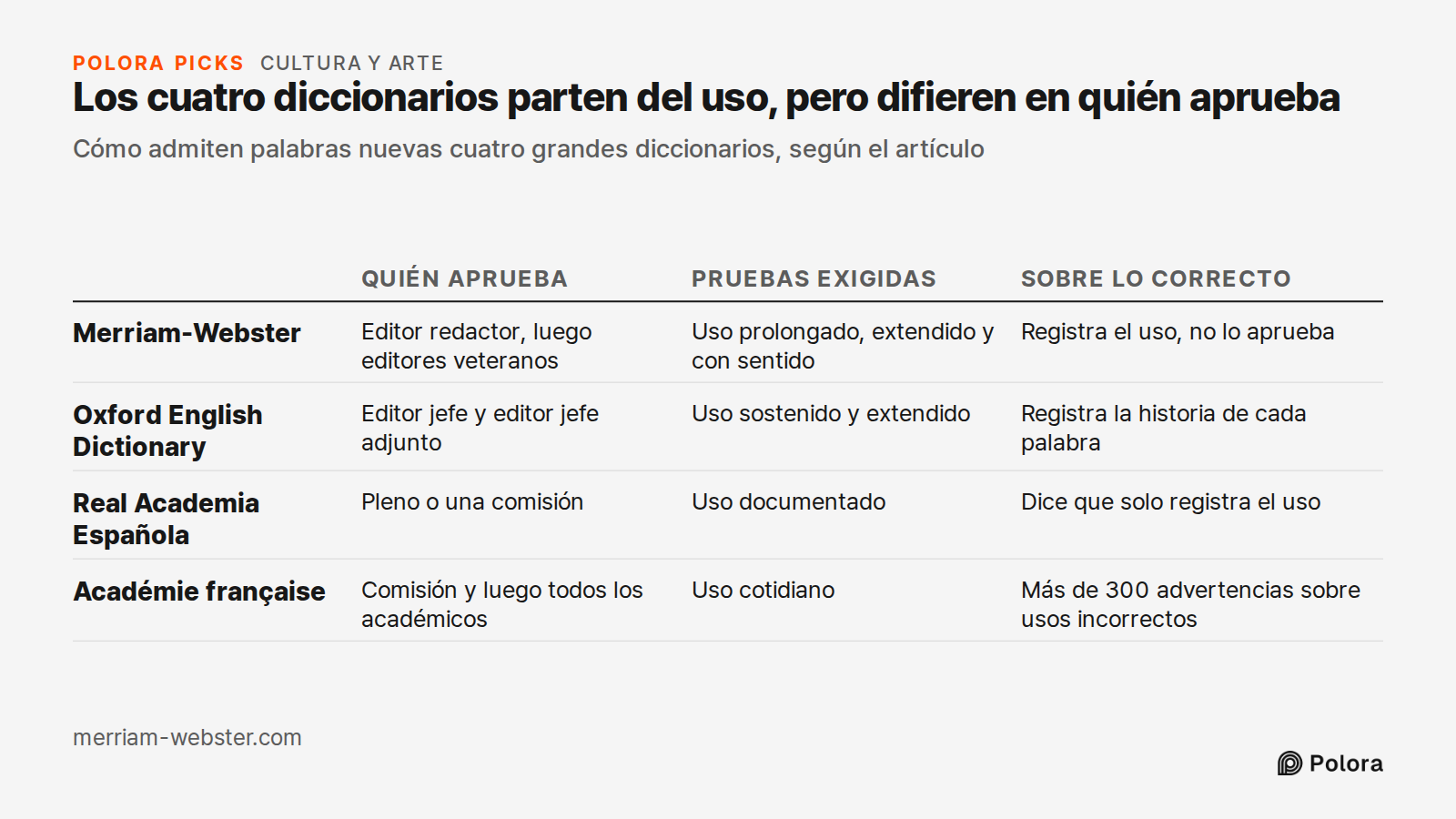 Los cuatro diccionarios parten del uso, pero difieren en quién aprueba · Cómo admiten palabras nuevas cuatro grandes diccionarios, según el artículo · Quién aprueba · Pruebas exigidas · Sobre lo correcto · Merriam-Webster · Oxford English Dictionary · Real Academia Española · Académie française · Ed