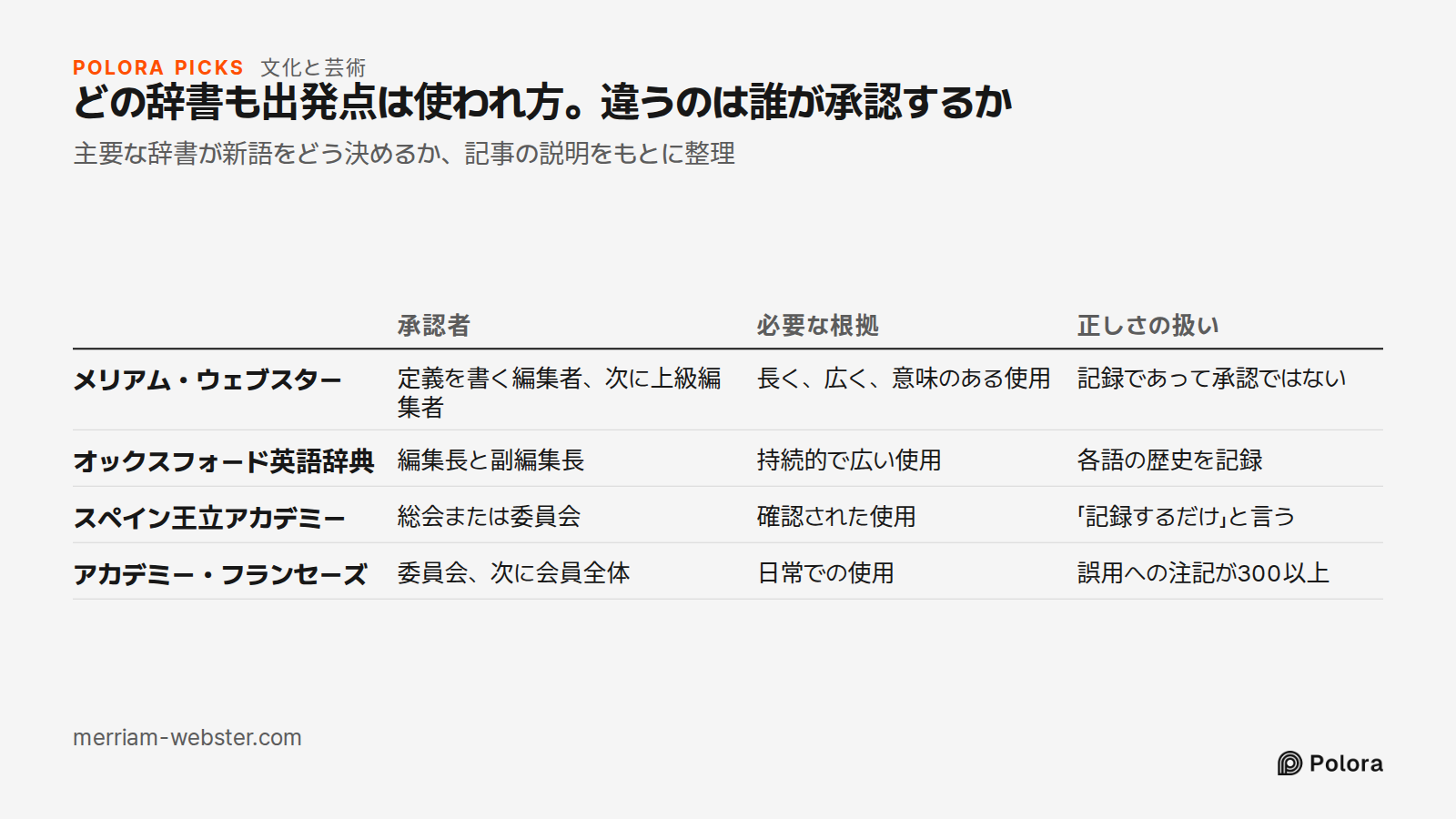 どの辞書も出発点は使われ方。違うのは誰が承認するか · 主要な辞書が新語をどう決めるか、記事の説明をもとに整理 · 承認者 · 必要な根拠 · 正しさの扱い · メリアム・ウェブスター · オックスフォード英語辞典 · スペイン王立アカデミー · アカデミー・フランセーズ · 定義を書く編集者、次に上級編集者 · 長く、広く、意味のある使用 · 記録であって承認ではない · 編集長と副編集長 · 持続的で広い使用 · 各語の歴史を記録 · 総会または委員会 · 確認された使用 · 「記録するだけ」と言う · 委員会、次に会員全体 · 日常での使用 · 誤用への注記が300以上