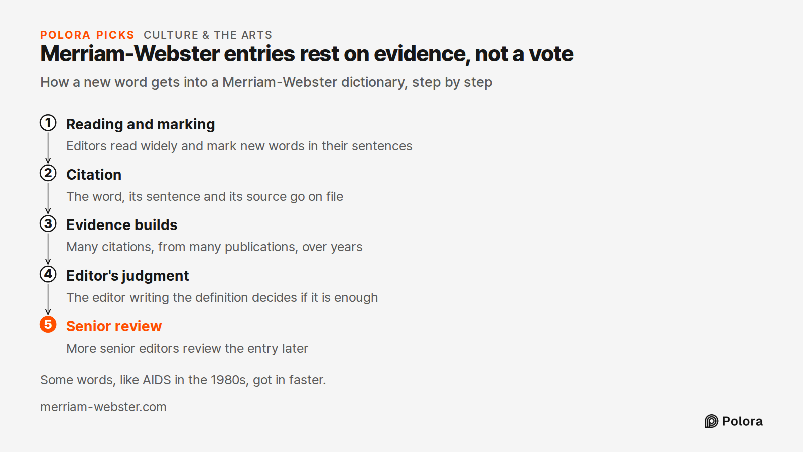 Merriam-Webster entries rest on evidence, not a vote · How a new word gets into a Merriam-Webster dictionary, step by step · Reading and marking · Citation · Evidence builds · Editor's judgment · Senior review · Editors read widely and mark new words in their sentences · The word, its sentence and i