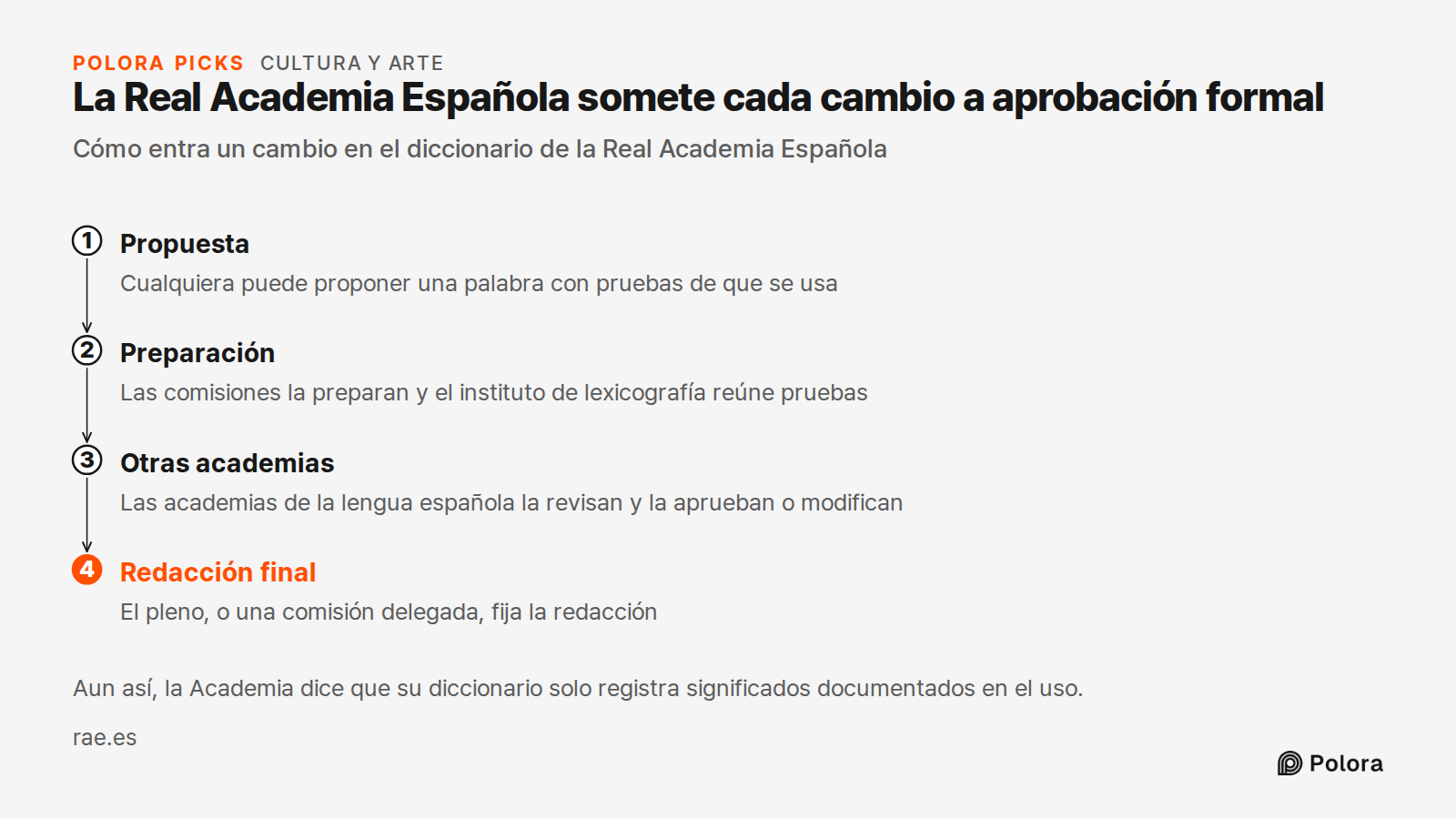 La Real Academia Española somete cada cambio a aprobación formal · Cómo entra un cambio en el diccionario de la Real Academia Española · Propuesta · Preparación · Otras academias · Redacción final · Cualquiera puede proponer una palabra con pruebas de que se usa · Las comisiones la preparan y el ins